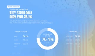 10대의 업종별 구매 행태 – 영화
최근 3개월 이내
영화 관람 76.1%
10대는영화선택시장르와스토리를가장크게고려하며,평점과리뷰도중요하게여깁니다.
영화는주로극장의사이트를통해예매하며,타연령대비현장에서예매하는비율이상대적으...
