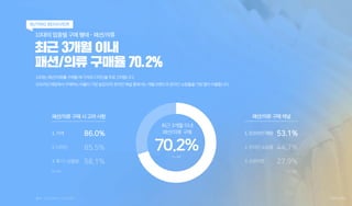 10대의 업종별 구매 행태 – 패션/의류
최근 3개월 이내
패션/의류 구매율 70.2%
10대는패션/의류를구매할때가격과디자인을주로고려합니다.
오프라인매장에서구매하는비율이가장높았으며,온라인채널중에서는개별브랜드의온라인쇼핑몰...