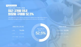 10대의 업종별 구매 행태 – 화장품
최근 3개월 이내
화장품 구매율 52.5%
10대는화장품구매시기능과가격을주로고려하지만,후기및상품평을참고하는비율이상대적으로높습니다.
화장품특성상직접제품을테스트해보고구매하기위해주로오프라...