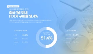 10대의 업종별 구매 행태 – IT기기
최근 1년 이내
IT기기 구매율 51.4%
10대는경제력이낮기때문에제품구매시가격에민감하며,타연령대비디자인을중요하게생각합니다.
IT기기구매채널로는실제로제품을체험해볼수있는오프라인매장을...