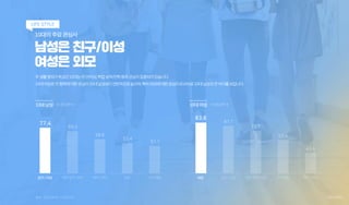 10대의 주요 관심사
남성은 친구/이성
여성은 외모
LIFE STYLE
주생활범위가학교인10대는친구/이성,학업성적/진학등에관심이집중되어있습니다.
10대여성은각항목에대한관심이10대남성보다전반적으로높으며,특히외모에대한관심이...