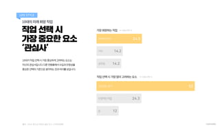 직업 선택 시
가장 중요한 요소
‘관심사’
10대의 미래 희망 직업
10대가직업선택시가장중요하게고려하는요소는
자신의관심사입니다.다른연령층에서수입과안정성을
중요한선택의기준으로생각하는것과차이를보입니다.
LIFE STYLE
...