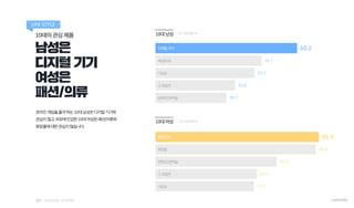 남성은
디지털 기기
여성은
패션/의류
10대의 관심 제품
온라인게임을즐겨하는10대남성은디지털기기에
관심이많고,외모에민감한10대여성은패션/의류와
화장품에대한관심이많습니다.
10대 남성
10대 여성
60.2
45.1
42....