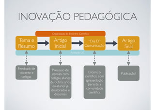 Avaliação UC
Organização do Encontro Cientíﬁco
INOVAÇÃO PEDAGÓGICA
Tema e
Resumo
Feedback de
docente e
colegas
Artigo
inicial
Processo de
revisão com
colegas, alunos
de outros anos,
ex-alunos já
doutorados e
docentes
“Dia D” 
Comunicação
Encontro
cientíﬁco com
apresentação
perante a
comunidade
cientíﬁca
Artigo
ﬁnal
Publicação?
 