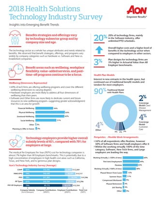 2018 Health Solutions
Technology Industry Survey
Insights into Emerging Benefit Trends
The technology sector as a whole has unique attributes and needs related to
benefits. We observed that benefit strategies, offerings, and programs vary
widely by company categories such as Hardware vs. Software and New vs.
Established companies.
•	69% of tech firms are offering wellbeing programs and cover the different
wellbeing dimensions to varying degrees
•	Hardware employers are more likely to address all four dimensions of
wellbeing than their peers
•	Software and Other firms are more likely to dedicate current and future
resources to new wellbeing program—suggesting greater acknowledgment
that this is an area for growth
Benefits strategies and offerings vary
by technology subsector group and by
company size and age.
Benefit areas such as wellbeing, workplace
flexibility, value-added services, and paid-
time-off programs continue to be a focus.
Technology employers provide higher overall
subsidy levels of 81%, compared with 79% for
employers at large.
The medical Per Employee Per Year (PEPY) cost for technology companies is
almost 7% higher than All Employers benchmarks. This is potentially due to a
high concentration of employees in high health cost areas such as California,
Texas, and New York, and to generous plan designs.
Aon’s Technology Industry Survey (Average)
Interest in new entrants in the health space, but
continued use of traditional benefit models and
vendors for most employers.
Health Plan Models
2%
Concierge
Model Case/
Disease
Management
4%
Concierge
Model
Customer
Care
4%
Other
2%4%4%
Traditional Model
with Health Plans90%
90%
Wellbeing Dimensions Represented
65%
36%
HVI-All Employers
Company Subsidy
(% of Premium)
Total Cost
(PEPY)
Company Contributions
($PEPY)
Employee Contributions
($PEPY)
All Types
PPO
HMO/EPO
CDHP
•	44% of all respondents offer flextime, however
50% of Software firms and Small employers offer it
•	Within the working virtually 100% of the time
category, Software, New Tech firms, and Large
employers are leading the way.
Perquisites - Flexible Work Arrangements
11%
9%
4%
4%
9%
20% of technology firms, mainly
in the Software industry, offer
unlimited PTO schedules.
Overall higher costs and a higher level of
benefits in the technology sector when
compared to employers in other sectors.
Plan designs for technology firms are
3% higher in Actuarial Value than All
Employer benchmarks.
20%
3%
$12,269
$13,117
$14,396
$13,296
$12,354
$1,880
$2,697
$3,194
$2,592
$2,579
$10,390
$10,420
$11,202
$10,704
$9,775
85%
79%
78%
81%
79%
Financial Wellbeing 44%
Physical Wellbeing 64%
Emotional Wellbeing 62%
Social Wellbeing 51%
Other 2%
Planning to Offer in Future 4%
60%
49%
44%
Summer Hours
Compressed Workweek
Phased Retirement
Job Sharing
Other
Working Virtually (<100% of time)
Part-time Employment
Flextime
Working Virtually (100% of time)
Phased Return From Leave
38%
13%
 