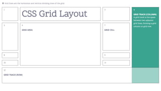 grid-row-start / grid-column-start / grid-row-end / grid-column-end
grid-area
grid-area: 1 / 1 / 3 / 4;
 