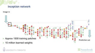 Inception network
Image in
Prediction out
 Approx 1500 training patches
 10 million learned weights
 