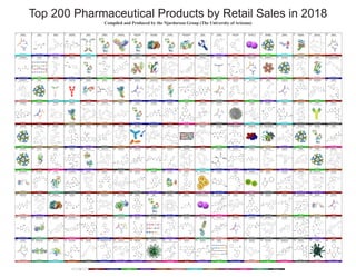 I1 I2 I3 I4 I5 I6 I7 I8 I9 10 11 12 13 14 15 16 17 18 19 20Humira Lyrica Eliquis Revlimid Enbrel Opdivo Keytruda Remicade Herceptin Avastin Rituximab BS Eylea Xarelto Imbruvica Prevnar 13 Basaglar Stelara Neulasta Genvoya Xgeva
(Adalimumab) (Pregabalin) (Apixaban) (Lenalidomide) (Etanercept) (Nivolumab) (Pembrolizumab) (Infliximab) (Trastuzumab) (Bevacizumab) (Rituximab) (Aflibercept) (Rivaroxaban) (Ibrutinib) (PCV7 Vaccine) (Insulin Glargine) (Ustekinumab) (Pegfilgrastim) (Elvitegravir, Cobicistat,
Emtricitabine, Tenofovir Alafenamide)
(Denosumab)
$20.484 Billion $10.185 Billion $9.871 Billion $9.685 Billion $7.935 Billion $7.567 Billion $7.171 Billion $7.085 Billion $7.052 Billion $6.917 Billion $6.858 Billion $6.654 Billion $6.58 Billion $6.205 Billion $5.803 Billion $5.779 Billion $5.251 Billion $4.683 Billion $4.624 Billion $4.467 Billion
21 22 23 24 25 26 27 28 29 30 31 32 33 34 35 36 37 38 39 40Tecfidera Victoza Ibrance Gilenya Lucentis Januvia Xtandi Botox Soliris Triumeq Zytiga Mavyret Trulicity Advair Simponi Aria Gardasil 9 Humalog Truvada Xolair Invega Sustenna
(Dimethyl Fumarate) (Liraglutide) (Palbociclib) (Fingolimod) (Ranibizumab) (Sitagliptin) (Enzalutamide) (Onabotulinumtoxin A) (Eculizumab) (Abacavir, Dolutegravir & Lamivudine) (Abiraterone Acetate) (Glecaprevir & Pibrentasvir) (Dulaglutide) (Salmeterol) (Golimumab) (HPV Quadrivalent Vaccine) (Insulin Lispro) (Emtricitabine & Tenofovir Disoproxil) (Omalizumab) (Paliperidone Palmitate)
$4.296 Billion $4.23 Billion $4.118 Billion $3.858 Billion $3.722 Billion $3.686 Billion $3.649 Billion $3.577 Billion $3.563 Billion $3.522 Billion $3.498 Billion $3.438 Billion $3.393 Billion $3.33 Billion $3.319 Billion $3.151 Billion $3.102 Billion $2.997 Billion $2.97 Billion $2.928 Billion
41 42 43 44 45 46 47 48 49 50 51 52 53 54 55 56 57 58 59 60Symbicort Fiasp Orencia Cosentyx Perjeta Spiriva Aranesp Ocrevus Copaxone Avonex & Plegridy Jardiance Velcade Entyvio Sprycel Janumet Lipitor Actemra Tivicay Jentadueto Alimta
(Budesonide & Formoterol) (Insulin Aspart) (Abatacept) (Secukinumab) (Pertuzumab) (Tiotropium) (Darbepoetin Alfa) (Ocrelizumab) (Glatiramer Acetate) (Interferon Beta-1A) (Empagliflozin) (Bortezomib) (Vedolizumab) (Dasatinib) (Metformin & Sitagliptin) (Atorvastatin) (Tocilizumab) (Dolutegravir) (Linagliptin) (Pemetrexed)
$2.926 Billion $2.903 Billion $2.859 Billion $2.837 Billion $2.801 Billion $2.726 Billion $2.418 Billion $2.377 Billion $2.366 Billion $2.363 Billion $2.309 Billion $2.283 Billion $2.276 Billion $2.275 Billion $2.228 Billion $2.207 Billion $2.182 Billion $2.18 Billion $2.154 Billion $2.133 Billion
61 62 63 64 65 66 67 68 69 70 71 72 73 74 75 76 77 78 79 80Pomalyst Darzalex Votubia Epogen Epclusa Symtuza Tasigna Tysabri Aubagio Tagrisso Cialis Veramyst Dupixent Proquad Prograf Sensipar Xeljanz Spinraza Cimzia Nexium
(Pomalidomide) (Daratumumab) (Everolimus) (Epoetin Alfa) (Sofosbuvir & Velpatasvir) (Darunavir & Cobicistat) (Nilotinib) (Natalizumab) (Teriflunomide) (Osimertinib) (Tadalafil) (Fluticasone Furoate) (Dupilumab) (MMRV Vaccine) (Tacrolimus) (Cinacalcet) (Tofacitinib) (Nusinersen) (Certolizumab Pegol) (Esomeprazole)
$2.04 Billion $2.025 Billion $2.02 Billion $2.014 Billion $1.966 Billion $1.955 Billion $1.874 Billion $1.864 Billion $1.861 Billion $1.86 Billion $1.852 Billion $1.847 Billion $1.812 Billion $1.798 Billion $1.785 Billion $1.774 Billion $1.773 Billion $1.724 Billion $1.718 Billion $1.702 Billion
81 82 83 84 85 86 87 88 89 90 91 92 93 94 95 96 97 98 99 100Levemir Pradaxa Lovenox Latuda Plavix Otezla Odefsey Boostrix Sandostatin Descovy Forteo Gleevec Farxiga Abilify Maintena Kogenate Haemophilia Crestor Novomix Synagis Liletta
(Insulin Detemir) (Dabigatran Etexilate) (Enoxaparin) (Lurasidone) (Clopidogrel) (Apremilast) (Emtricitabine, Rilpivirine
& Tenofovir Alafenamide)
(dTap Vaccine) (Octreotide) (Emtricitabine & Tenofovir Alafenamide) (Teriparatide) (Imatinib) (Dapagliflozin) (Aripiprazole) (Antihemophilic Factor) (Human Coagulation Factor VIIa) (Rosuvastatin) (Biphasic Insulin Aspart) (Palivizumab) (Levonorgestrel)
$1.679 Billion $1.679 Billion $1.655 Billion $1.648 Billion $1.627 Billion $1.608 Billion $1.598 Billion $1.592 Billion $1.587 Billion $1.581 Billion $1.576 Billion $1.561 Billion $1.514 Billion $1.491 Billion $1.479 Billion $1.436 Billion $1.433 Billion $1.422 Billion $1.391 Billion $1.342 Billion
101 102 103 104 105 106 107 108 109 110 111 112 113 114 115 116 117 118 119 120Humulin Yervoy Viagra Brilinta TNKase Abraxane Myrbetriq Pulmicort Galvus Gadavist Orkambi Restasis E Keppra Benicar Vimpat Harvoni Opsumit Atripla Tresiba Biktarvy
(Insulin Isophane) (Ipilimumab) (Sildenafil) (Ticagrelor) (Alteplase & Tenecteplase) (Paclitaxel Protein Bound) (Mirabegron) (Budesonide) (Vildagliptin) (Ezetimibe) (Lumacaftor & Ivacaftor) (Cyclosporine) (Levetiracetam) (Olmesartan Medoxomil) (Lacosamide) (Ledipasvir & Sofosbuvir) (Macitentan) (Efavirenz, Emtricitabine &
Tenofovir Disoproxil Fumarate)
(Insulin Degludec) (Bictegravir, Emtricitabine
& Tenofovir Alafenamide)
$1.331 Billion $1.33 Billion $1.328 Billion $1.321 Billion $1.297 Billion $1.292 Billion $1.287 Billion $1.286 Billion $1.284 Billion $1.271 Billion $1.262 Billion $1.262 Billion $1.254 Billion $1.242 Billion $1.241 Billion $1.222 Billion $1.215 Billion $1.206 Billion $1.205 Billion $1.184 Billion
121 122 123 124 125 126 127 128 129 130 131 132 133 134 135 136 137 138 139 140Novoseven Promacta Creon Juvederm Tafinlar Isentress Eligard Celecox Amlodin Acthar Jadenu Bexsero Chantix Sutent Shingrix Esbriet Faslodex Entresto Diovan HCT Kyprolis
(Coagulation Factor VII) (Eltrombopag) (Pancrelipase) (Hyaluronic Acid) (Dabrafenib & Trametinib) (Raltegravir) (Leuprorelin) (Celecoxib) (Amlodipine) (Corticotropin) (Deferasirox) (Meningococcal Vaccine) (Varenicline) (Sunitinib) (Zoster Vaccine Recombinant) (Pirfenidone) (Fulvestrant) (Sacubitril & Valsartan) (Hydrochlorothiazide & Valsartan) (Carfilzomib)
$1.182 Billion $1.174 Billion $1.166 Billion $1.163 Billion $1.155 Billion $1.14 Billion $1.138 Billion $1.129 Billion $1.111 Billion $1.11 Billion $1.099 Billion $1.085 Billion $1.084 Billion $1.049 Billion $1.043 Billion $1.041 Billion $1.028 Billion $1.028 Billion $1.023 Billion $1.012 Billion
141 142 143 144 145 146 147 148 149 150 151 152 153 154 155 156 157 158 159 160Kalydeco Exforge Kadcyla Ventolin Jakavi Somatuline Lumizyme Letairis Taltz Bridion Ofirmev Pneumovax 23 Nuvaring Lupron Rexulti Vesicare Lixiana Invokamet Alprolix Vectibix
(Ivacaftor) (Amlodipine & Valsartan) (Trastuzumab Emtansine) (Albuterol) (Ruxolitinib) (Lanreotide) (Alglucosidase Alfa) (Ambrisentan) (Ixekizumab) (Sugammadex) (Acetaminophen) (Pneumococcal Vaccine) (Ethinyl Estradiol & Etonogestrel) (Leuprolide) (Brexpiprazole) (Solifenacin) (Edoxaban) (Canagliflozin & Metformin Hcl) (Coagulation Factor IX) (Panitumumab)
$1.008 Billion $1.002 Billion $989 Million $980 Million $977 Million $957 Million $949 Million $943 Million $937 Million $917 Million $911 Million $907 Million $902 Million $892 Million $884 Million $884 Million $881 Million $881 Million $877 Million $872 Million
161 162 163 164 165 166 167 168 169 170 171 172 173 174 175 176 177 178 179 180Lamictal Fabrazyme Lynparza Premarins Votrient Trintellix Cyramza Edurant Linzess Jynarque Nexavar Cerezyme Flovent Tecentriq Synthroid Symdeko Avodart Augmentin Ranexa Zoladex
(Lamotrigine) (Agalsidase Beta) (Olaparib) (Conjugated Estrogens) (Pazopanib) (Vortioxetine) (Ramucirumab) (Rilpivirine) (Linaclotide) (Tolvaptan) (Sorafenib) (Imiglucerase) (Fluticasone Propionate) (Atezolizumab) (Levothyroxine) (Tezacaftor & Ivacaftor) (Dutasteride) (Amoxicillin & Clavulanate) (Ranolazine) (Goserelin)
$865 Million $853 Million $834 Million $832 Million $828 Million $826 Million $821 Million $816 Million $816 Million $810 Million $805 Million $803 Million $791 Million $780 Million $776 Million $769 Million $761 Million $758 Million $758 Million $752 Million
181 182 183 184 185 186 187 188 189 190 191 192 193 194 195 196 197 198 199 200Nucala Pulmozyme Nplate Baraclude Noxafil Risperdal Consta Aprovel Adempas Rotateq YAZ Tarceva Seloken Byetta Cymbalta Singulair Glucobay Nexplanon Nexium Fluarix Adalat
(Mepolizumab) (Dornase Alfa) (Romiplostim) (Entecavir) (Posaconazole) (Risperidone) (Irbesartan & Hydrochlorothiazide) (Riociguat) (Rotavirus Vaccine) (Drospirenone & Ethinyl Estradiol) (Erlotinib) (Metoprolol) (Exenatide) (Duloxetine) (Montelukast) (Acarbose) (Etonogestrel) (Esomeprazole) (Influenza Vaccine) (Nifedipine)
$749 Million $746 Million $746 Million $744 Million $742 Million $737 Million $737 Million $731 Million $728 Million $722 Million $714 Million $712 Million $710 Million $708 Million $708 Million $704 Million $703 Million $698 Million $696 Million $690 Million
Key Oncology Neurological Disorders Diabetes Cardiovascular Diseases Infectious Diseases Respiratory Disorders Immunology Blood Disorders Vaccine Sexual Health Rare Diseases Miscellaneous
Immunology Neurological Disorders Cardiovascular Diseases Oncology Immunology Oncology Oncology Autoimmune Disorders Oncology Oncology Oncology Ophthalmology Cardiovascular Diseases Oncology Vaccine Diabetes Immunology Blood Disorders Infectious Diseases Oncology
Neurological Disorders Diabetes Oncology Neurological Disorders Ophthalmology Diabetes Oncology Renal Disorders Blood Disorders Infectious Diseases Oncology Infectious Diseases Diabetes Respiratory Disorders Immunology Vaccine Diabetes Infectious Diseases Respiratory Disorders Neurological Disorders
Respiratory Disorders Diabetes Immunology Immunology Oncology Respiratory Disorders Blood Disorders Neurological Disorders Neurological Disorders Neurological Disorders Diabetes Oncology Anti-Inflammatory Oncology Diabetes Cardiovascular Diseases Immunology Infectious Diseases Diabetes Oncology
Oncology Oncology Oncology Blood Disorders Infectious Diseases Infectious Diseases Oncology Neurological Disorders Neurological Disorders Oncology Sexual Health Respiratory Disorders Dermatology Vaccine Immunology Hormonal Disorders Immunology Spinal Muscular Atrophy Anti-Inflammatory Gastrointestinal Disorders
Diabetes Blood Disorders Blood Disorders Neurological Disorders Cardiovascular Diseases Dermatology Infectious Diseases Vaccine Oncology Infectious Diseases Bone And Joint Diseases Oncology Diabetes Neurological Disorders Rare Diseases Blood Disorders Cardiovascular Diseases Diabetes Respiratory Disorders Sexual Health
Diabetes Oncology Sexual Health Cardiovascular Diseases Cardiovascular Diseases Oncology Renal Disorders Respiratory Disorders Diabetes Cardiovascular Diseases Respiratory Disorders Immunology Neurological Disorders Cardiovascular Diseases Neurological Disorders Infectious Diseases Cardiovascular Diseases Infectious Diseases Diabetes Infectious Diseases
Blood Disorders Oncology Rare Diseases Dermatology Oncology Infectious Diseases Oncology Anti-Inflammatory Cardiovascular Diseases Autoimmune Disorders Oncology Vaccine Neurological Disorders Oncology Vaccine Autoimmune Disorders Oncology Cardiovascular Diseases Cardiovascular Diseases Oncology
Respiratory Disorders Cardiovascular Diseases Oncology Respiratory Disorders Oncology Oncology Rare Diseases Cardiovascular Diseases Autoimmune Disorders Neurological Disorders Anti-Inflammatory Vaccine Sexual Health Oncology Neurological Disorders Renal Disorders Blood Disorders Diabetes Blood Disorders Oncology
Neurological Disorders Rare Diseases Oncology Sexual Health Oncology Neurological Disorders Oncology Infectious Diseases Gastrointestinal Disorders Cardiovascular Diseases Oncology Rare Diseases Respiratory Disorders Oncology Hormonal Disorders Genetic Disorders Renal Disorders Anti-Bacterial Cardiovascular Diseases Oncology
Respiratory Disorders Rare Diseases Immunology Infectious Diseases Anti-Fungal Neurological Disorders Cardiovascular Diseases Cardiovascular Diseases Vaccine Sexual Health Oncology Cardiovascular Diseases Diabetes Neurological Disorders Respiratory Disorders Diabetes Sexual Health Gastrointestinal Disorders Vaccine Cardiovascular Diseases
Top 200 Pharmaceutical Products by Retail Sales in 2018
Compiled and Produced by the Njardarson Group (The University of Arizona)
 