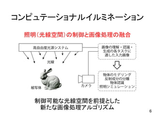 コンピュテーショナルイルミネーション
照明（光線空間）の制御と画像処理の融合
制御可能な光線空間を前提とした
新たな画像処理アルゴリズム 6
 