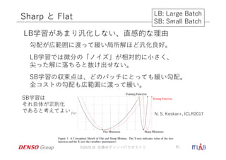 Sharp と Flat
LB学習があまり汎化しない、直感的な理由
LB: Large Batch
SB: Small Batch
勾配が広範囲に渡って緩い局所解ほど汎化良好。
LB学習では微分の「ノイズ」が相対的に⼩さく、
尖った解に落ちると...