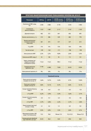ДЖЕРЕЛО:УУКРСТАТ,НБУ,ПРОГНОЗТАОЦІНКИUIF(БЕЗВРАХУВАННЯАРКРИМ,М.СЕВАСТОПОЛЬТАЧАСТИНИЗОНИПРОВЕДЕННЯАТО)
	 Український інститут майбутнього	 127
ПРОГНОЗ МАКРОЕКОНОМІЧНИХ ПОКАЗНИКІВ УКРАЇНИ НА 2018 Р.
Показник 2016 р. 2017Е
2018Е (песиміс-
тичний сценарій)
2018Е (базо-
вий сценарій)
2018Е (оптиміс-
тичний сценарій)
Номінальний ВВП, млрд.
грн. 2 383 2 882 3 176 3 355 3 463
Споживання
домогосподарств 1 557 1 887 2 117 2 167 2 187
Державні витрати 462 572 641 692 695
Валове накопичення, у. т.ч.: 513 586 529 682 778
Валове накопичення
основного капіталу
(інвестиції)
361 473 417 537 613
- % до ВВП 15% 16% 13% 16% 18%
Чистий експорт -149 -162 -111 -186 -198
Зміна реального ВВП 2,3% 2,2% -0,8% 2,9% 5,3%
Номінальний ВВП, млрд. $ 93 108 99 113 121
Індекс споживчих цін
(грудень до грудня
попереднього року)
112,4 112,5 109,1 111,0 112,0
Середньомісячна
зарплата, грн.
5 183 6 980 7 828 8 618 8 834
Зміна реальної зарплати, % 9% 18% 1% 9% 11%
Зовнішній сектор
Темпи росту експорту
товарів та послуг, % -3,6% 15,7% -5,4% 4,7% 15,8%
Темпи росту імпорту
товарів та послуг, % 4,8% 15,1% -9,7% 4,0% 15,1%
Сальдо торгового балансу,
млрд. $ -5,8 -6,4 -3,5 -6,3 -7,0
- у % до ВВП -6,2% -5,9% -3,5% -5,6% -5,7%
Сальдо поточного рахунку,
млрд. $ -3,5 -4,1 -2,3 -4,2 -4,6
-у % до ВВП -3,7% -3,8% -2,3% -3,7% -3,8%
Прямі іноземні інвестиції
(сальдо), $ млрд.
3,3 2,2 1,5 3,0 5,0
- у % до ВВП 3,5% 2,0% 1,5% 2,6% 4,1%
Міжнародні резерви НБУ,
млрд. $ (на кінець року) 15,5 18,6 Менше 15,5 15,5-21,0 Більш 21,0
Середньорічний офіційний
курс USD/UAH, грн./дол. 25,55 26,6 32,0 29,6 28,5
 