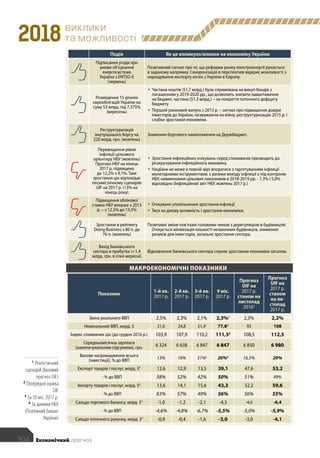 виклики
та можливості2018
1
Реалістичний
сценарій (базовий
прогноз UIF)
2
Попередня оцінка
UIF
3
За 10 міс. 2017 р.
4
За даними НБУ
(Платіжний баланс
України)
МАКРОЕКОНОМІЧНІ ПОКАЗНИКИ
Показник
1-й кв.
2017 р.
2-й кв.
2017 р.
3-й кв.
2017 р.
9 міс.
2017 р.
Прогноз
UIF на
2017 р.
станом на
листопад
20161
Прогноз
UIF на
2017 р.
станом
на ли-
стопад
2017 р.
Зміна реального ВВП 2,5% 2,3% 2,1% 2,3%2
2,3% 2,2%
Номінальний ВВП, млрд. $ 21,6 24,8 31,42
77,82
93 108
Індекс споживчих цін (до грудня 2016 р.) 103,9 107,9 110,2 111,53
108,5 112,5
Середньомісячна зарплата
(накопичувальним підсумком), грн. 6 324 6 638 6 847 6 847 6 850 6 980
Валове нагромадження всього
(інвестиції), % до ВВП
13% 16% 31%2
20%2
16,5% 20%
Експорт товарів і послуг, млрд. $4
12,6 12,9 13,5 39,1 47,6 53,2
- % до ВВП 58% 52% 42% 50% 51% 49%
Імпорту товарів і послуг, млрд. $4
13,6 14,1 15,6 43,3 52,2 59,6
- % до ВВП 63% 57% 49% 56% 56% 55%
Сальдо торгового балансу, млрд. $4
-1,0 -1,2 -2,1 -4,3 -4,6 -6,4
- % до ВВП -4,6% -4,8% -6,7% -5,5% -5,0% -5,9%
Сальдо поточного рахунку, млрд. $4
-0,9 -0,4 -1,6 -3,0 -3,0 -4,1
Підписання угоди про
умови об’єднання
енергосистеми
України з ENTSO-Е
(червень)
Позитивний сигнал про те, що реформа ринку електроенергії рухається
в заданому напрямку. Синхронізація в перспективі відкриє можливості з
нарощування експорту ел/ен з України в Європу.
Розміщення 15-річних
єврооблігацій України на
суму $3 млрд. під 7,375%
(вересень)
•	Частина коштів ($1,7 млрд.) була спрямована на викуп бондів з
погашенням у 2019-2020 рр., що дозволить знизити навантаження
на бюджет, частина ($1,3 млрд.) – на покриття поточного дефіциту
бюджету
•	Перший ринковий випуск з 2013 р. – сигнал про підвищення довіри
інвесторів до України, незважаючи на війну, реструктуризацію 2015 р. і
слабке зростання економіки.
Реструктуризація
внутрішнього боргу на
220 млрд. грн. (жовтень)
Зниження боргового навантаження на Держбюджет.
Перевищення рівня
інфляції цільового
орієнтиру НБУ (жовтень)
Прогноз НБУ на кінець
2017 р. підвищено
до 12,2% з 9,1%. Таке
зростання цін відповідає
песимістичному сценарію
UIF на 2017 р. (13% на
кінець року)
•	Зростання інфляційних очікувань серед споживачів призводить до
розкручування інфляційного маховика.
•	Нацбанк не може в повній мірі впоратися з таргетуванням інфляції
монетарними інструментами, є ризики виходу інфляції з-під контролю
НБУ, невиконання цільових показників в 2018-2019 рр. - 7,3% і 5,0%
відповідно (Інфляційний звіт НБУ, жовтень 2017 р.)
Підвищення облікової
ставки НБУ вперше з 2013
р. – з 12,5% до 13,5%
(жовтень)
•	Очікуване уповільнення зростання інфляції
•	Тиск на ділову активність і зростання економіки.
Зростання в рейтингу
Doing Business з 80 п. до
76 п. (жовтень)
Позитивні зміни пов’язані головним чином з дерегуляцією в будівництві.
Очікується мінімізація кількості незаконних будівництв, зниження
ризиків для інвесторів, загальне зростання сектора.
Вихід банківського
сектора в прибуток (+1,4
млрд. грн. в січні-вересні)
Відновлення банківського сектора сприяє зростанню економіки загалом.
Подія Як це вплинуло/вплине на економіку України
	 104	 Економічний прогноз
 