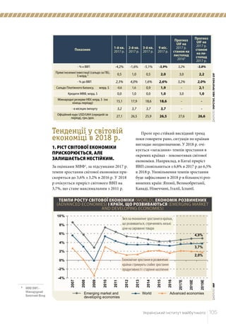 ТЕМПИ РОСТУ СВІТОВОЇ ЕКОНОМІКИ (WORLD), ЕКОНОМІК РОЗВИНЕНИХ
(ADVANCED ECONOMIES) І КРАЇН, ЩО РОЗВИВАЮТЬСЯ (EMERGING MARKET
AND DEVELOPING ECONOMIES)
ДЖЕРЕЛО:IMF
1
	 МВФ (IMF) -
Міжнародний
Валютний Фонд
- % к ВВП -4,2% -1,6% -5,1% -3,9% 3,2% -3,8%
Прямі іноземні інвестиції (сальдо за ПБ),
$ млрд.4 0,5 1,0 0,5 2,0 3,0 2,2
- % до ВВП 2,3% 4,0% 1,6% 2,6% 3,2% 2,0%
Сальдо Платіжного балансу, млрд. $ -0,6 1,6 0,9 1,9 - 2,1
Кредити МВФ, млрд. $ 0,0 1,0 0,0 1,0 3,0 1,0
Міжнародні резерви НБУ, млрд. $ (на
кінець періоду) 15,1 17,9 18,6 18,6 - -
- в місяцях імпорту 3,2 3,7 3,7 3,7 - -
Офіційний курс USD/UAH (середній за
період), грн./дол. 27,1 26,5 25,9 26,5 27,6 26,6
Показник
1-й кв.
2017 р.
2-й кв.
2017 р.
3-й кв.
2017 р.
9 міс.
2017 р.
Прогноз
UIF на
2017 р.
станом на
листопад
20161
Прогноз
UIF на
2017 р.
станом
на ли-
стопад
2017 р.
-4%
-2%
0%
2%
4%
6%
8%
10%
2019Е
2018Е
2017Е
2016
2015
2014
2013
2012
2011
2010
Emerging market and
developing economies
World Advanced economies
2009
2008
2007
4,9%
3,7%
2,0%
	 Український інститут майбутнього	 105
Проте про стійкий висхідний тренд
поки говорити рано, ситуація по країнам
виглядає неоднозначною. У 2018 р. очі-
кується «загасання» темпів зростання в
окремих країнах - локомотивах світової
економіки. Наприклад, в Китаї приріст
ВВП сповільниться з 6,8% в 2017 р до 6,5%
в 2018 р. Уповільнення темпів зростання
буде зафіксовано в 2018 р в більшості роз-
винених країн: Японії, Великобританії,
Канаді, Німеччині, Італії, Іспанії.
Тенденції у світовій
економіці в 2018 р.
1. РІСТ СВІТОВОЇ ЕКОНОМІКИ
ПРИСКОРЮЄТЬСЯ, АЛЕ
ЗАЛИШАЄТЬСЯ НЕСТІЙКИМ.
За оцінками МВФ1
, за підсумками 2017 р.
темпи зростання світової економіки при-
скоряться до 3,6% з 3,2% в 2016 р. У 2018
р очікується приріст світового ВВП на
3,7%, що стане максимальним з 2011 р.
ДЖЕРЕЛО:УКРСТАТ,НБУ,ПРОГНОЗUIF
Економічне зростання в розвинених
країнах стримують слабке зростання
продуктивності і старіння населення
Тиск на економічне зростання в країнах,
що розвиваються, спричиняють низькі
ціни на сировинні товари
 