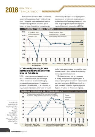 виклики
та можливості2018
ТЕМПИ РОСТУ СВІТОВОЇ ТОРГІВЛІ ТА СВІТОВОГО ІМПОРТУ ТОВАРІВ
ДИНАМІКА ІНДЕКСІВ ЦІН НА СИРОВИННІ ТОВАРИ (COMMODITY PRICE INDEX)
ДЖЕРЕЛО:IMFДЖЕРЕЛО:IMF
* includes Food
and Beverages and
Industrial Inputs Price
Indices
** includes
Agricultural Raw
Materials and Metals
Price Indices
*** includes both Fuel
and Non-Fuel Price
Indices
-12%
-8%
-4%
0%
4%
8%
12%
16% До кризи зростання
світового товарообігу
становило 8-9%
Початок
зміцнення
долара
Період «дешевого долара» М'яка монетарна політика ФРС
після кризи 2008 р стимулювала зростання цін на сировину.
Падіння темпів зростання
торгівлі пов'язано з політикою
протекціонізму і антиглобалізації
Trade volume of goods
and services
Commodity Non-Fuel
Price Index,* 2005=100
Volume of imports of goods
Commodity Industrial Inputs
Price Index,** 2005=100
Commodity Price
Index,*** 2005=100
2019Е2019Е
4,3%
141,5
112,2
4,0%
132,3
2018Е
2018Е
2017Е
2017Е
2016
2016
2015
2015
2014
2014
2013
2013
2012
2012
2011
2009
2010
2008
2011
2009
2007
2010
20082006
20072005
220
140
180
100
200
120
160
80
	 106	 Економічний прогноз
текціонізму. Політика захисту внутріш-
нього ринку та інтересів національних
виробників, особливо в розвинених кра-
їнах, зберігає ризики для міжнародної
торгівлі і світової економіки в 2018 р.
Збільшення світового ВВП тісно пов'я-
зане зі збільшенням обсягу світової тор-
гівлі. Стримане зростання глобального
товарообігу протягом останніх років
багато в чому обумовлене сплеском про-
2. СИЛЬНИЙ ДОЛАР ЗДІЙСНЮЄ
НЕГАТИВНИЙ ВПЛИВ НА СВІТОВІ
ЦІНИ НА СИРОВИНУ.
З 2014 р світова економіка увійшла в
цикл сильного долара, що знаменує
собою настільки ж затяжний період
низьких цін на сировину. Федеральна
резервна система (ФРС) США готова до
подальших підвищень ключової процент-
ної ставки, а це означає потенційне зміц-
нення долара і посилення тиску на вар-
тість сировинних активів.
Падіння світових цін на сировину
в 2018 р. малоймовірне, враховуючи їх
низькі цінові рівні та існуюче відновлення
світової економіки. Найбільш реалістич-
ним виглядає сценарій, при якому ціни
будуть рухатися в «боковому» тренді.
 