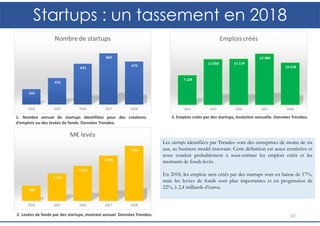Startups : un tassement en 2018
10
Les startups identifiées par Trendeo sont des entreprises de moins de six
ans, au business model innovant. Cette définition est assez restrictive et
nous conduit probablement à sous-estimer les emplois créés et les
montants de fonds levés.
En 2018, les emplois nets créés par des startups sont en baisse de 17%,
mais les levées de fonds sont plus importantes et en progression de
22%, à 2,4 milliards d’euros.
1. Nombre annuel de startups identifiées pour des créations
d’emplois ou des levées de fonds. Données Trendeo.
2. Levées de fonds par des startups, montant annuel. Données Trendeo.
3. Emplois créés par des startups, évolution annuelle. Données Trendeo.
 
