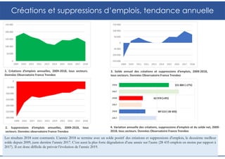 Créations et suppressions d’emplois, tendance annuelle
33
1. Créations d’emplois annuelles, 2009-2018, tous secteurs.
Données Observatoire France Trendeo
Les résultats 2018 sont contrastés. L’année 2018 se termine avec un solde positif des créations et suppressions d’emplois, le deuxième meilleur
solde depuis 2009, juste derrière l’année 2017. C’est aussi la plus forte dégradation d’une année sur l’autre (28 435 emplois en moins par rapport à
2017). Il est donc difficile de prévoir l’évolution de l’année 2019.
2. Suppressions d’emplois annuelles, 2009-2018, tous
secteurs. Données observatoire France Trendeo
3. Solde annuel des créations et suppressions d’emplois, 2009-2018,
tous secteurs. Données Observatoire France Trendeo
4. Variation annuelle des créations, suppressions d’emplois et du solde net, 2009-
2018, tous secteurs. Données Observatoire France Trendeo
 