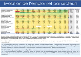 4
Évolution de l’emploi net par secteurs
Sur les dix années d’observation systématique des annonces de créations et suppressions d’emplois, le rétablissement de l’industrie manufacturière est
probablement le phénomène le plus marquant. Le ralentissement du secteur du commerce permet à l’industrie manufacturière de se placer en
deuxième position des secteurs créateurs nets d’emplois, derrière l’information/communication (le logiciel principalement).
De 2017 à 2018, les points principaux sont la dégradation du secteur du commerce, qui ne rejoint pas encore ses plus mauvais résultats des années
2013 et 2014, mais qui s’en rapproche. On observe ensuite un nouveau coup de frein dans les emplois publics. En sens inverse, le secteur de la
banque et de l’assurance connaît son meilleur résultat en termes de créations d’emplois, depuis 2009, et sort enfin du négatif pour la première fois
depuis 2013.
Evolution du solde net annuel des emplois créés et supprimés par secteur d’activité (dix premières colonnes). Onzième colonne (« écart 2018-2017 ») : évolution du solde net annuel des
emplois créés et supprimés au cours de l’année 2018, par rapport à 2017, solde négatif = dégradation, solde positif = amélioration. Douzième colonne (« 2009-2018 ») : Total des gains et
pertes d’emplois du secteur depuis 2009. Données observatoire de l’emploi et de l’investissement Trendeo.
Lecture : le secteur du bâtiment et travaux publics a gagné 1 163 emplois nets en 2018, ce qui correspond à une baisse de 1 892 emplois nets par rapport à 2017. De 2009 à 2018 le secteur a gagné 7
502 emplois au total.
2009 2010 2011 2012 2013 2014 2015 2016 2017 2018 Ecart 2018-2017 2009-2018
Information et communication -591 11 248 14 881 3 146 7 056 9 349 10 982 11 823 23 048 24 524 1 476 114 524
Industrie manufacturière -80 433 -15 371 -6 259 -23 936 -18 184 -13 818 -7 875 2 972 18 123 17 013 -1 110 -128 254
Commerce 18 116 30 695 23 358 13 760 5 108 4 260 16 198 17 057 22 410 10 023 -12 387 161 599
Conseils et services spécialisés 209 5 090 5 363 3 771 4 670 9 784 8 850 7 965 9 290 8 296 -994 63 934
Hébergement et restauration 10 599 14 212 6 291 9 067 7 979 6 487 7 809 8 962 7 617 4 898 -2 719 84 246
Transports et logistique -18 268 -25 586 -12 149 -3 535 -10 142 -6 554 -9 054 -4 356 9 787 4 853 -4 934 -74 349
Activités financières et d'assurance -1 753 317 -1 178 -4 227 1 230 -3 883 -1 525 -5 106 -6 813 3 899 10 712 -19 249
Autres services 7 580 10 425 6 086 5 025 1 819 4 078 6 324 2 891 8 302 3 339 -4 963 55 920
Arts et spectacles 1 669 2 527 1 019 1 625 587 2 219 2 010 934 1 074 2 488 1 414 16 232
Bâtiment et travaux publics 2 184 5 886 7 727 -2 936 -5 279 -2 470 -1 722 -132 3 055 1 163 -1 892 7 502
Activités immobilières -1 780 -158 2 894 352 493 1 218 -755 1 976 2 390 1 069 -1 321 7 703
Agriculture, sylviculture et pêche -331 -99 77 -468 -329 81 438 47 315 1 059 744 810
Eau et déchets 934 1 599 988 728 -2 339 716 1 648 -85 69 734 665 5 016
Activités extra-territoriales 1 508 27 -101 -3 0 0 70 61 -9 1 562
Industries extractives -777 -279 -645 -30 -147 -28 -17 28 50 -25 -75 -1 870
Enseignement -15 635 -15 048 -13 576 9 437 4 436 38 1 014 2 490 3 183 -1 161 -4 344 -24 988
Santé humaine et action sociale -6 686 7 200 5 865 3 852 1 903 1 835 5 075 2 184 -912 -1 162 -250 19 148
Electricité et gaz 1 350 2 123 357 10 042 1 527 352 186 -3 516 -2 615 -2 071 544 7 738
Administration publique -34 792 -16 931 2 612 -8 629 -985 -11 861 11 079 2 383 -495 -9 487 -8 992 -67 307
Total général -116 897 17 877 43 610 17 041 -597 1 803 50 665 48 517 97 948 69 513 -28 435 229 917
 