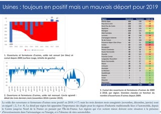 Usines : toujours en positif mais un mauvais départ pour 2019
5
Région Ouverture Fermeture Solde net
Rhône-Alpes 156 198 -42
Pays de la Loire 154 172 -18
Nord-Pas-de-Calais 135 184 -49
Aquitaine 119 125 -6
Bretagne 110 125 -15
Midi-Pyrénées 101 96 5
Lorraine 82 138 -56
Champagne-Ardenne 68 95 -27
Île-de-France 66 108 -42
Provence-Alpes-Côte d'Azur 62 52 10
Centre 62 149 -87
Bourgogne 60 100 -40
Poitou-Charentes 59 98 -39
Haute-Normandie 49 59 -10
Picardie 49 101 -52
Franche-Comté 47 51 -4
Languedoc-Roussillon 47 51 -4
Basse-Normandie 41 67 -26
Alsace 32 70 -38
Limousin 30 31 -1
Auvergne 22 47 -25
La Réunion 4 8 -4
Guadeloupe 1 1
Guyane 1 1
Corse 1 3 -2
Mayotte 1 -1
Martinique 4 -4
Total général 1 558 2 133 -575
Le solde des ouvertures et fermetures d’usines reste positif en 2018 (+17) mais les trois derniers mois enregistrés (novembre, décembre, janvier) sont
en négatif (-2,-3 et -8). Le détail par région fait apparaître l’importance des dégâts pour les régions d’industrie traditionnelle liées à l’automobile, depuis
le Centre jusqu’au Nord de la France en passant par l’Île-de-France. Les régions qui s’en sortent mieux doivent cette situation à la présence
d’investissements dans l’aéronautique ou l’énergie, et à l’absence de sites automobiles.
1. Ouvertures et fermetures d’usines, solde net annuel (en bleu) et
cumul depuis 2009 (surface rouge, échelle de gauche)
2. Ouvertures et fermetures d’usines, solde net mensuel. Cercle agrandi :
détail des trois derniers mois (novembre 2018 à janvier 2019).
3. Cumul des ouvertures et fermetures d’usines de 2009
à 2018, par région. Données classées en fonction du
nombre d’ouvertures d’usines depuis 2009.
-2
-3
-8
 