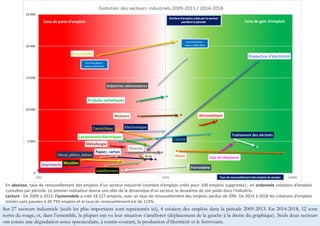 6
Sur 27 secteurs industriels (seuls les plus importants sont représentés ici), 4 créaient des emplois dans la période 2009-2013. En 2014-2018, 12 sont
sortis du rouge, et, dans l’ensemble, la plupart ont vu leur situation s’améliorer (déplacement de la gauche à la droite du graphique). Seuls deux secteurs
ont connu une dégradation assez spectaculaire, à contre-courant, la production d’électricité et le ferroviaire.
En abscisse, taux de renouvellement des emplois d’un secteur industriel (nombre d’emplois créés pour 100 emplois supprimés) ; en ordonnée créations d’emplois
cumulées par période. Le premier indicateur donne une idée de la dynamique d’un secteur, le deuxième de son poids dans l’industrie.
Lecture : De 2009 à 2013, l’automobile a créé 18 527 emplois, avec un taux de renouvellement des emplois perdus de 29%. De 2014 à 2018 les créations d’emplois
totales sont passées à 20 759 emplois et le taux de renouvellement est de 123%.
 
