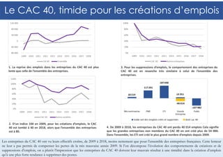 Le CAC 40, timide pour les créations d’emplois
7
1. La reprise des emplois dans les entreprises du CAC 40 est plus
lente que celle de l’ensemble des entreprises.
2. D’un indice 100 en 2009, pour les créations d’emplois, le CAC
40 est tombé à 40 en 2018, alors que l’ensemble des entreprises
est à 80.
3. Pour les suppressions d’emplois, le comportement des entreprises du
CAC 40 est en revanche très similaire à celui de l’ensemble des
entreprises.
Les entreprises du CAC 40 ont vu leurs effectifs croître, de 2009 à 2018, moins nettement que pour l’ensemble des entreprises françaises. Cette lenteur
ne leur a pas permis de compenser les pertes de la très mauvaise année 2009. Si l’on décompose l’évolution des comportements de créations et de
suppressions d’emplois, on a plutôt l’impression que les entreprises du CAC 40 doivent leur mauvais résultat à une timidité dans la création d’emplois
qu’à une plus forte tendance à supprimer des postes.
4. De 2009 à 2018, les entreprises du CAC 40 ont perdu 40 014 emplois Cela signifie
que les grandes entreprises non membres du CAC 40 en ont créé plus de 54 000.
Dans l’ensemble, les ETI ont créé le plus grand nombre d’emplois depuis 2009.
 