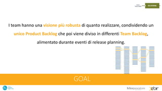 GOAL
I team hanno una visione più robusta di quanto realizzare, condividendo un
unico Product Backlog che poi viene diviso in differenti Team Backlog,
alimentato durante eventi di release planning.
 
