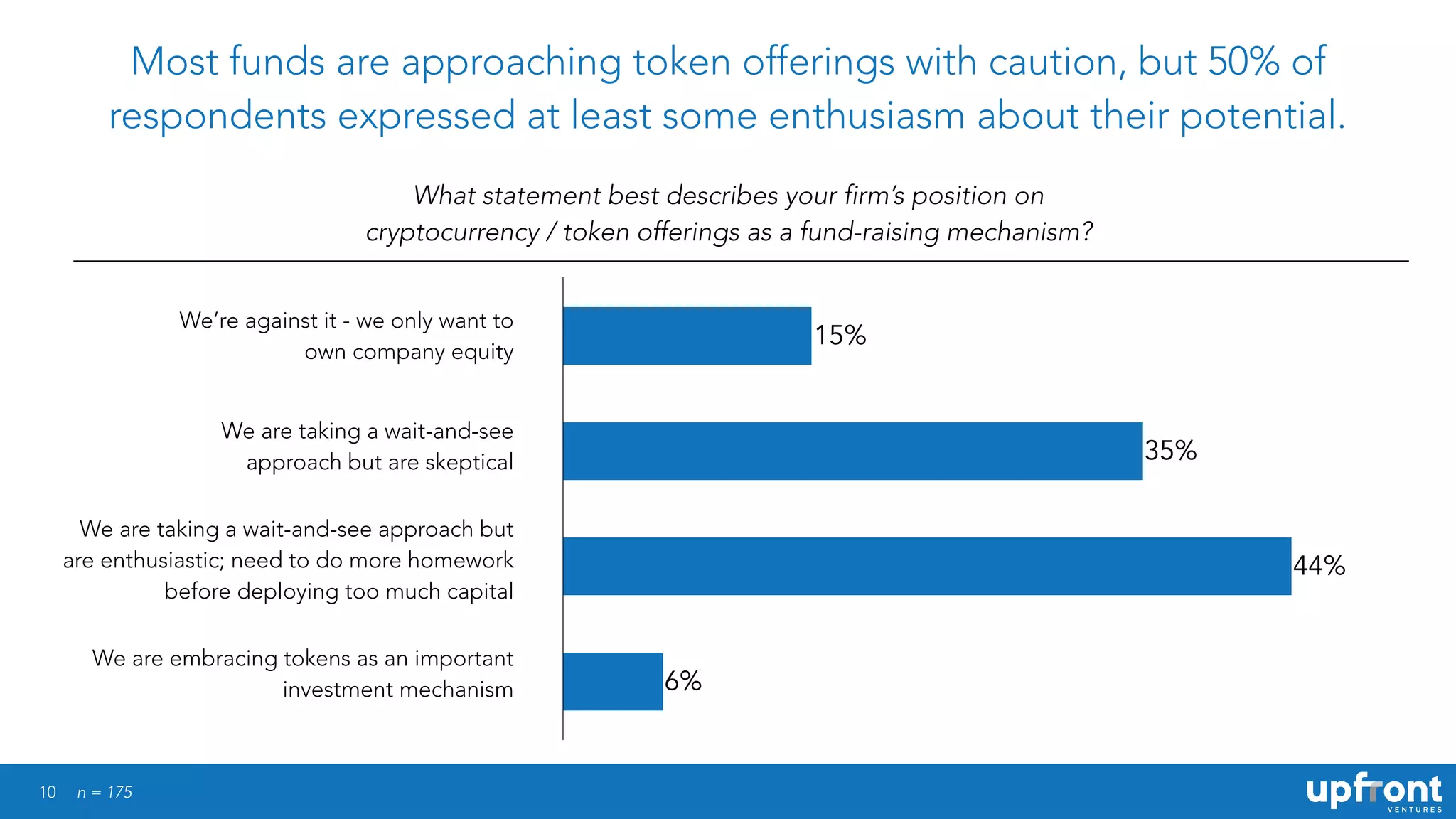 10
Most funds are approaching token offerings with caution, but 50% of
respondents expressed at least some enthusiasm about their potential.
What statement best describes your firm’s position on
cryptocurrency / token offerings as a fund-raising mechanism?
n = 175
6%
44%
35%
15%
We’re against it - we only want to
own company equity
We are taking a wait-and-see
approach but are skeptical
We are taking a wait-and-see approach but
are enthusiastic; need to do more homework
before deploying too much capital
We are embracing tokens as an important
investment mechanism
 