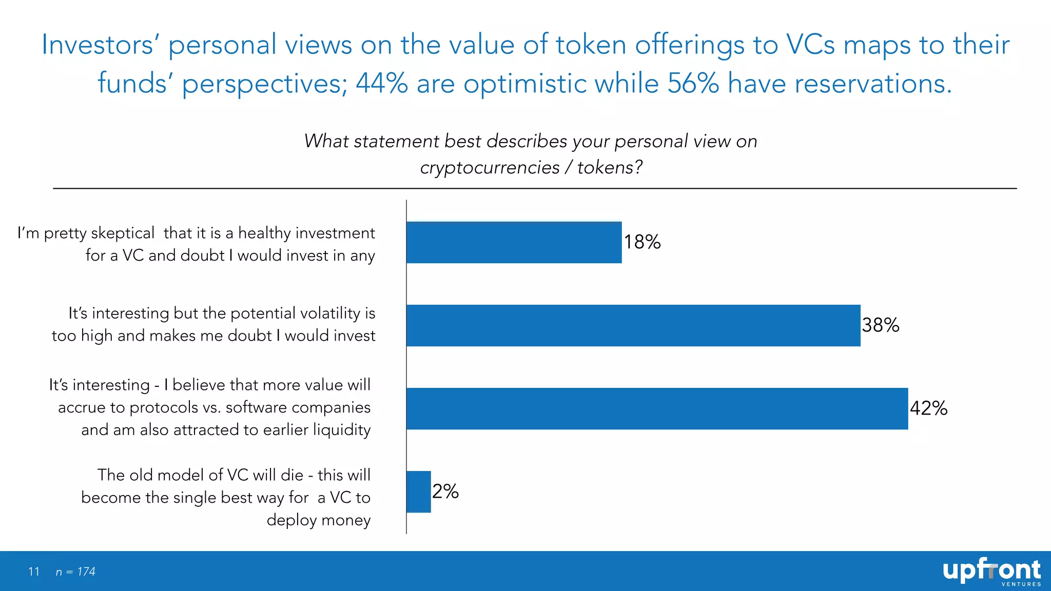 11
Investors’ personal views on the value of token offerings to VCs maps to their
funds’ perspectives; 44% are optimistic while 56% have reservations.
What statement best describes your personal view on
cryptocurrencies / tokens?
n = 174
2%
42%
38%
18%
I’m pretty skeptical that it is a healthy investment
for a VC and doubt I would invest in any
It’s interesting but the potential volatility is
too high and makes me doubt I would invest
It’s interesting - I believe that more value will
accrue to protocols vs. software companies
and am also attracted to earlier liquidity
The old model of VC will die - this will
become the single best way for a VC to
deploy money
 