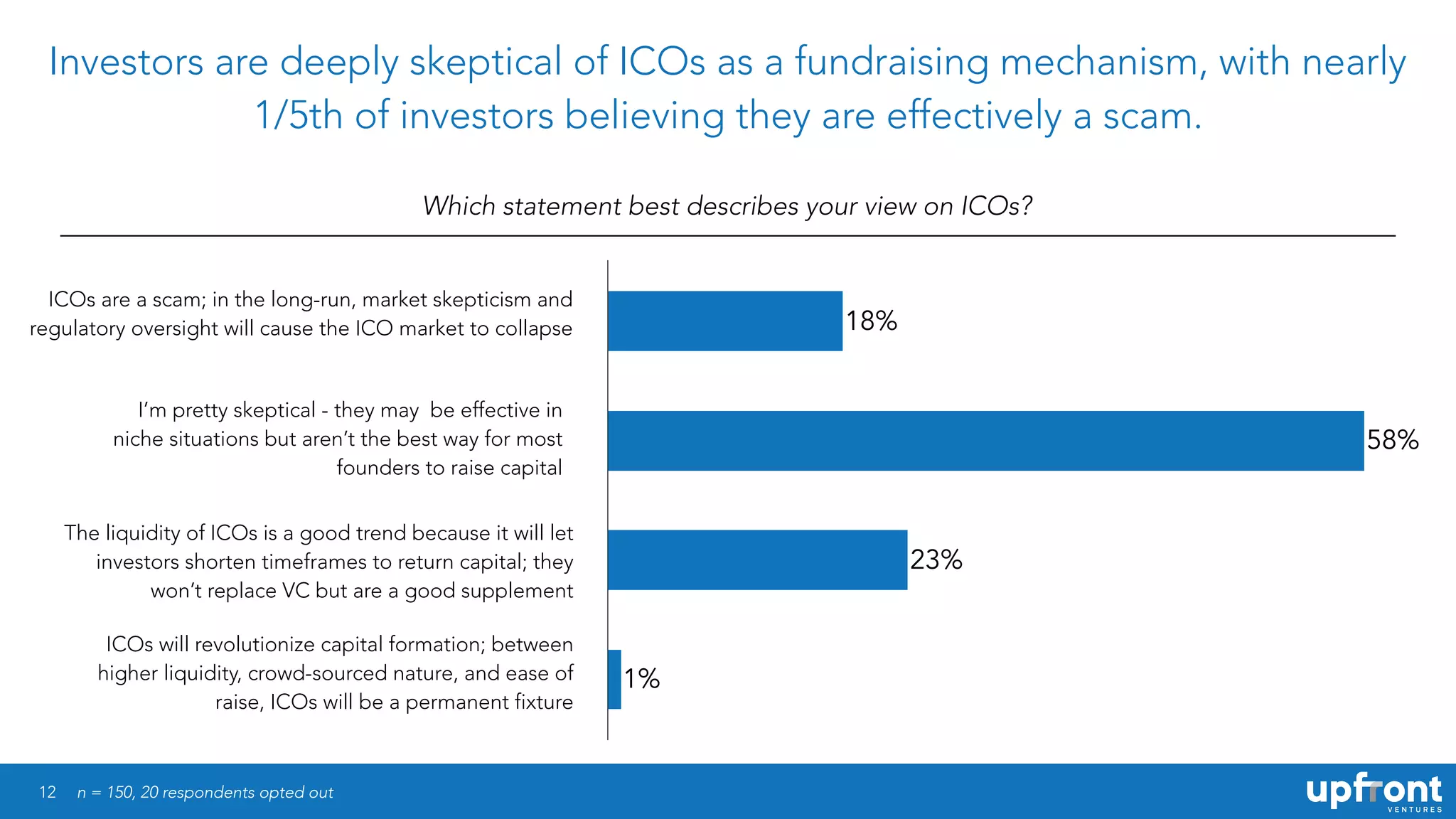 12
Investors are deeply skeptical of ICOs as a fundraising mechanism, with nearly
1/5th of investors believing they are effectively a scam.
Which statement best describes your view on ICOs?
n = 150, 20 respondents opted out
1%
23%
58%
18%
ICOs are a scam; in the long-run, market skepticism and
regulatory oversight will cause the ICO market to collapse
I’m pretty skeptical - they may be effective in
niche situations but aren’t the best way for most
founders to raise capital
The liquidity of ICOs is a good trend because it will let
investors shorten timeframes to return capital; they
won’t replace VC but are a good supplement
ICOs will revolutionize capital formation; between
higher liquidity, crowd-sourced nature, and ease of
raise, ICOs will be a permanent fixture
 