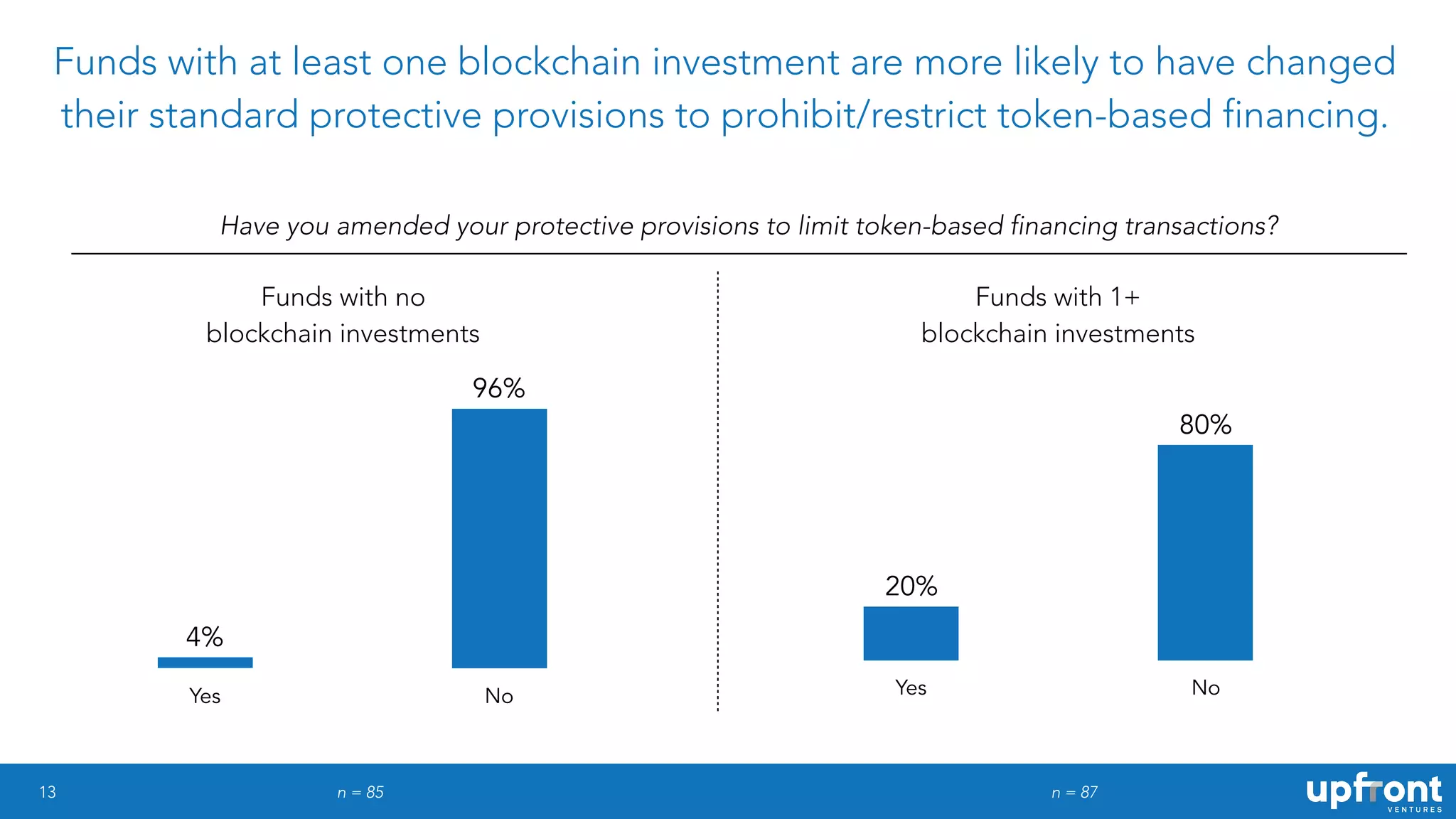 13
Funds with at least one blockchain investment are more likely to have changed
their standard protective provisions to prohibit/restrict token-based financing.
Have you amended your protective provisions to limit token-based financing transactions?
Yes No
96%
4%
n = 85
Yes No
80%
20%
Funds with no
blockchain investments
Funds with 1+
blockchain investments
n = 87
 