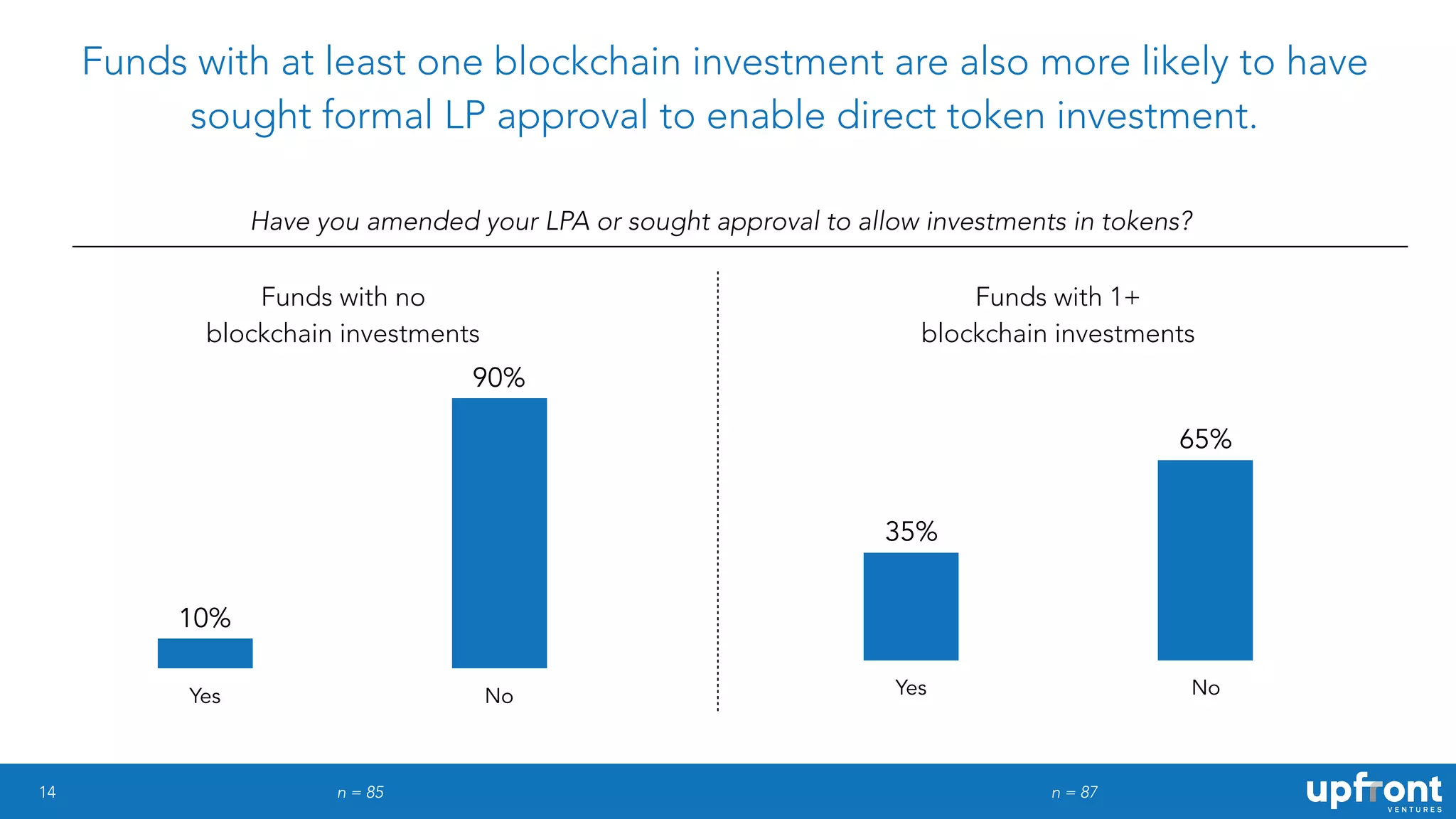 14
Funds with at least one blockchain investment are also more likely to have
sought formal LP approval to enable direct token investment.
Have you amended your LPA or sought approval to allow investments in tokens?
Yes No
90%
10%
n = 85
Yes No
65%
35%
Funds with no
blockchain investments
Funds with 1+
blockchain investments
n = 87
 