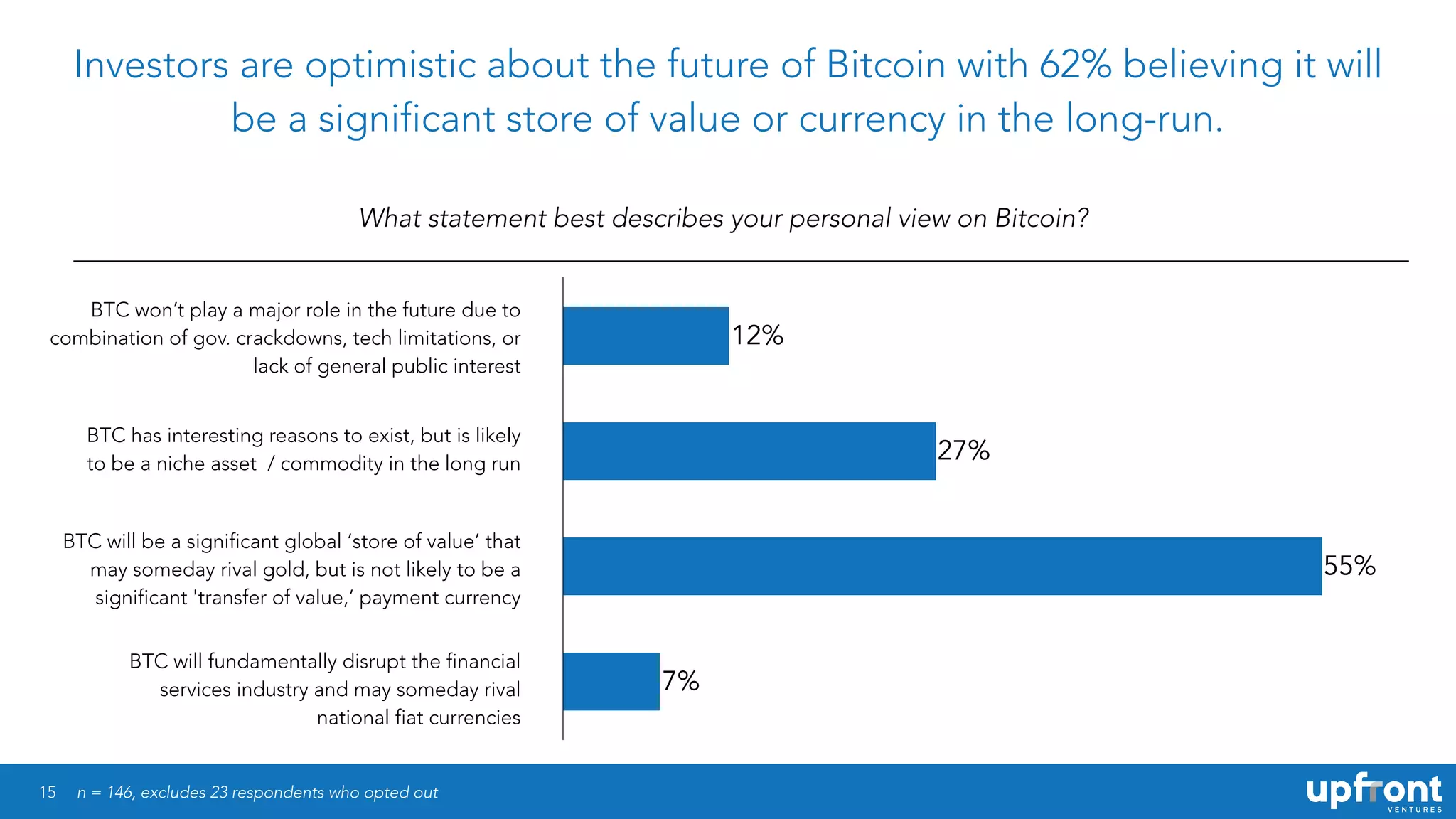 15
Investors are optimistic about the future of Bitcoin with 62% believing it will
be a significant store of value or currency in the long-run.
What statement best describes your personal view on Bitcoin?
n = 146, excludes 23 respondents who opted out
7%
55%
27%
12%
BTC won’t play a major role in the future due to
combination of gov. crackdowns, tech limitations, or
lack of general public interest
BTC has interesting reasons to exist, but is likely
to be a niche asset / commodity in the long run
BTC will be a significant global ‘store of value’ that
may someday rival gold, but is not likely to be a
significant 'transfer of value,’ payment currency
BTC will fundamentally disrupt the financial
services industry and may someday rival
national fiat currencies
 