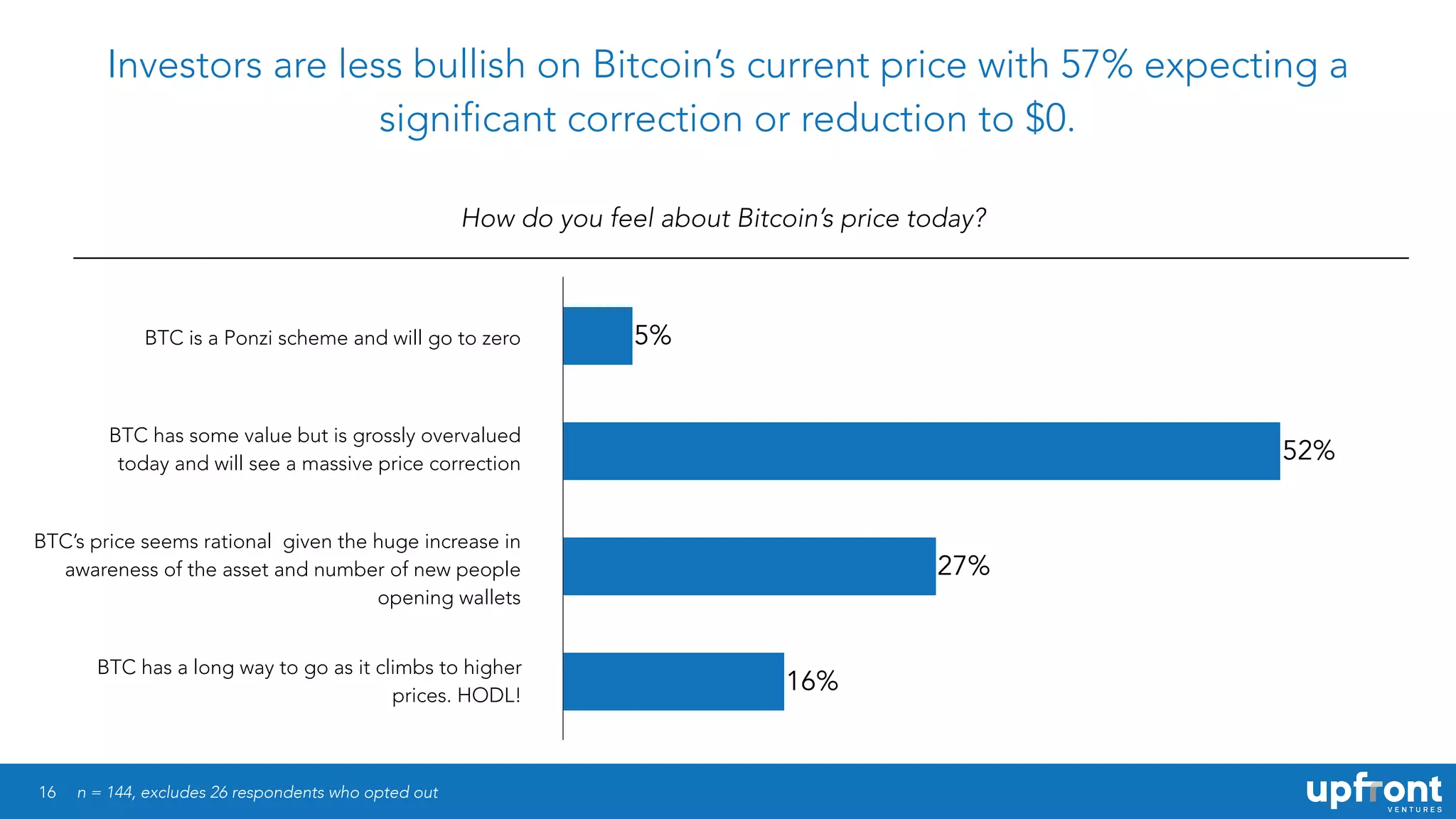 16
Investors are less bullish on Bitcoin’s current price with 57% expecting a
significant correction or reduction to $0.
How do you feel about Bitcoin’s price today?
n = 144, excludes 26 respondents who opted out
16%
27%
52%
5%BTC is a Ponzi scheme and will go to zero
BTC has some value but is grossly overvalued
today and will see a massive price correction
BTC’s price seems rational given the huge increase in
awareness of the asset and number of new people
opening wallets
BTC has a long way to go as it climbs to higher
prices. HODL!
 