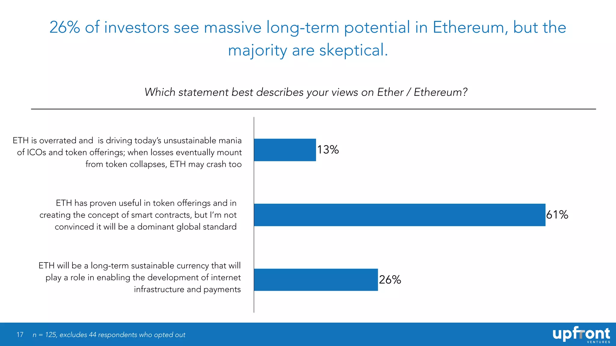 17
26% of investors see massive long-term potential in Ethereum, but the
majority are skeptical.
Which statement best describes your views on Ether / Ethereum?
n = 125, excludes 44 respondents who opted out
26%
61%
13%
ETH is overrated and is driving today’s unsustainable mania
of ICOs and token offerings; when losses eventually mount
from token collapses, ETH may crash too
ETH has proven useful in token offerings and in
creating the concept of smart contracts, but I’m not
convinced it will be a dominant global standard
ETH will be a long-term sustainable currency that will
play a role in enabling the development of internet
infrastructure and payments
 