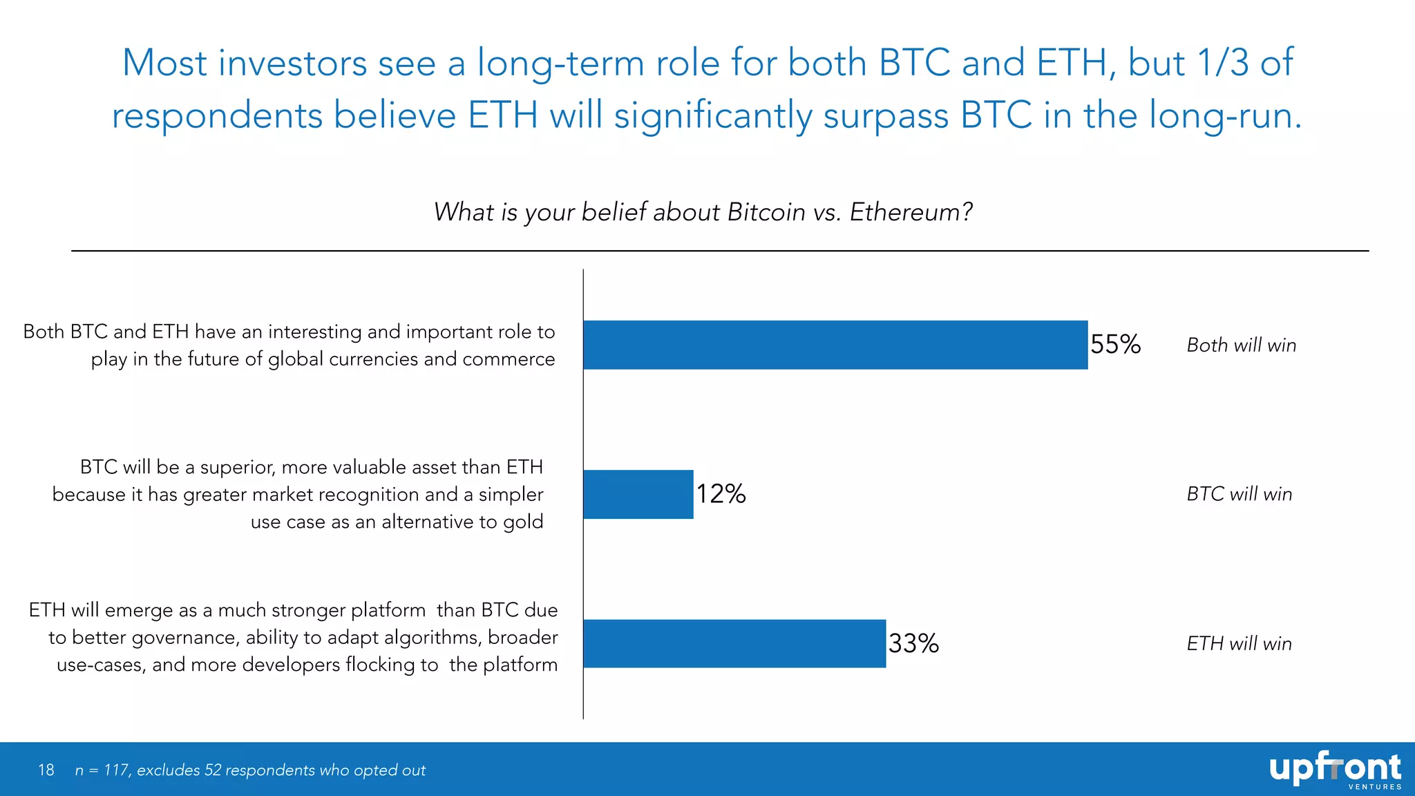 18
Most investors see a long-term role for both BTC and ETH, but 1/3 of
respondents believe ETH will significantly surpass BTC in the long-run.
What is your belief about Bitcoin vs. Ethereum?
n = 117, excludes 52 respondents who opted out
33%
12%
55%
Both BTC and ETH have an interesting and important role to
play in the future of global currencies and commerce
BTC will be a superior, more valuable asset than ETH
because it has greater market recognition and a simpler
use case as an alternative to gold
ETH will emerge as a much stronger platform than BTC due
to better governance, ability to adapt algorithms, broader
use-cases, and more developers flocking to the platform
Both will win
BTC will win
ETH will win
 