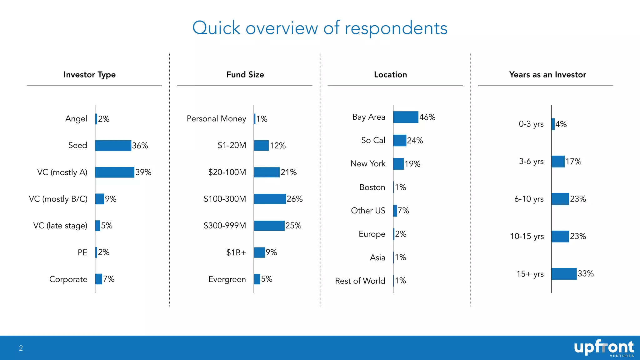 2
Quick overview of respondents
Angel
Seed
VC (mostly A)
VC (mostly B/C)
VC (late stage)
PE
Corporate 7%
2%
5%
9%
39%
36%
2% Personal Money
$1-20M
$20-100M
$100-300M
$300-999M
$1B+
Evergreen 5%
9%
25%
26%
21%
12%
1% Bay Area
So Cal
New York
Boston
Other US
Europe
Asia
Rest of World 1%
1%
2%
7%
1%
19%
24%
46%
0-3 yrs
3-6 yrs
6-10 yrs
10-15 yrs
15+ yrs 33%
23%
23%
17%
4%
Investor Type Fund Size Location Years as an Investor
 