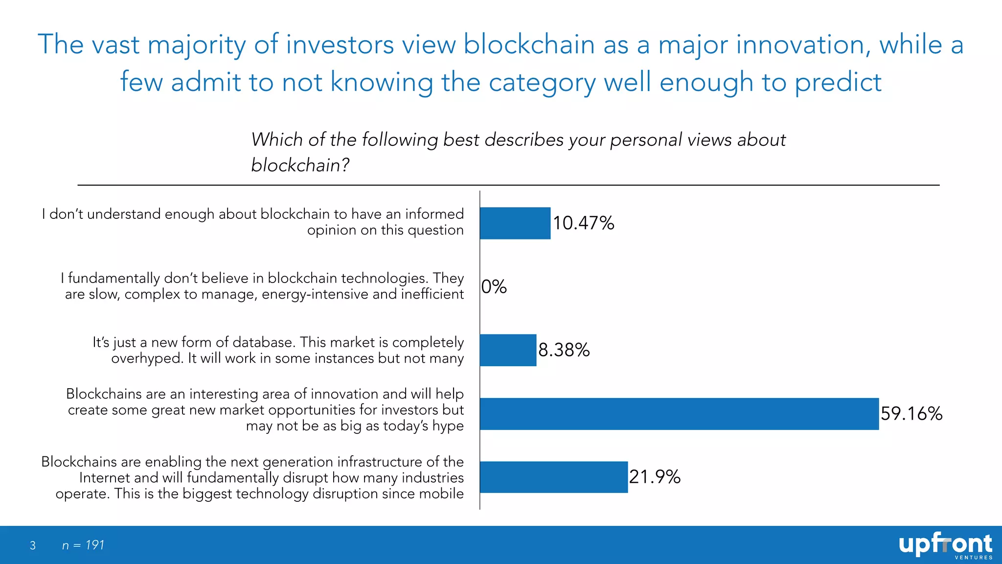 3
The vast majority of investors view blockchain as a major innovation, while a
few admit to not knowing the category well enough to predict
Which of the following best describes your personal views about
blockchain?
n = 191
21.9%
59.16%
8.38%
0%
10.47%
Blockchains are enabling the next generation infrastructure of the
Internet and will fundamentally disrupt how many industries
operate. This is the biggest technology disruption since mobile
Blockchains are an interesting area of innovation and will help
create some great new market opportunities for investors but
may not be as big as today’s hype
It’s just a new form of database. This market is completely
overhyped. It will work in some instances but not many
I fundamentally don’t believe in blockchain technologies. They
are slow, complex to manage, energy-intensive and inefficient
I don’t understand enough about blockchain to have an informed
opinion on this question
 