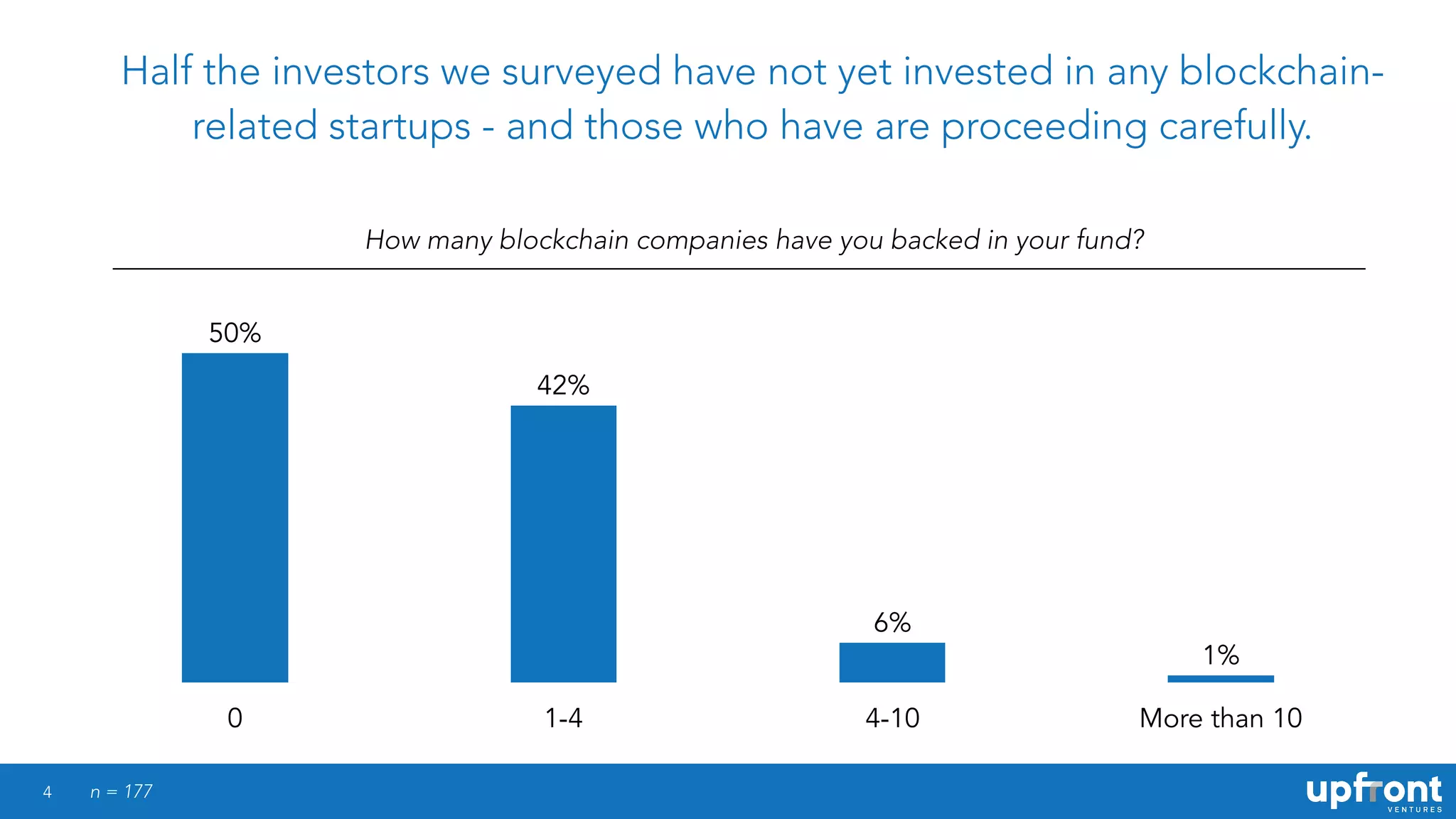 4
Half the investors we surveyed have not yet invested in any blockchain-
related startups - and those who have are proceeding carefully.
How many blockchain companies have you backed in your fund?
0 1-4 4-10 More than 10
1%
6%
42%
50%
n = 177
 