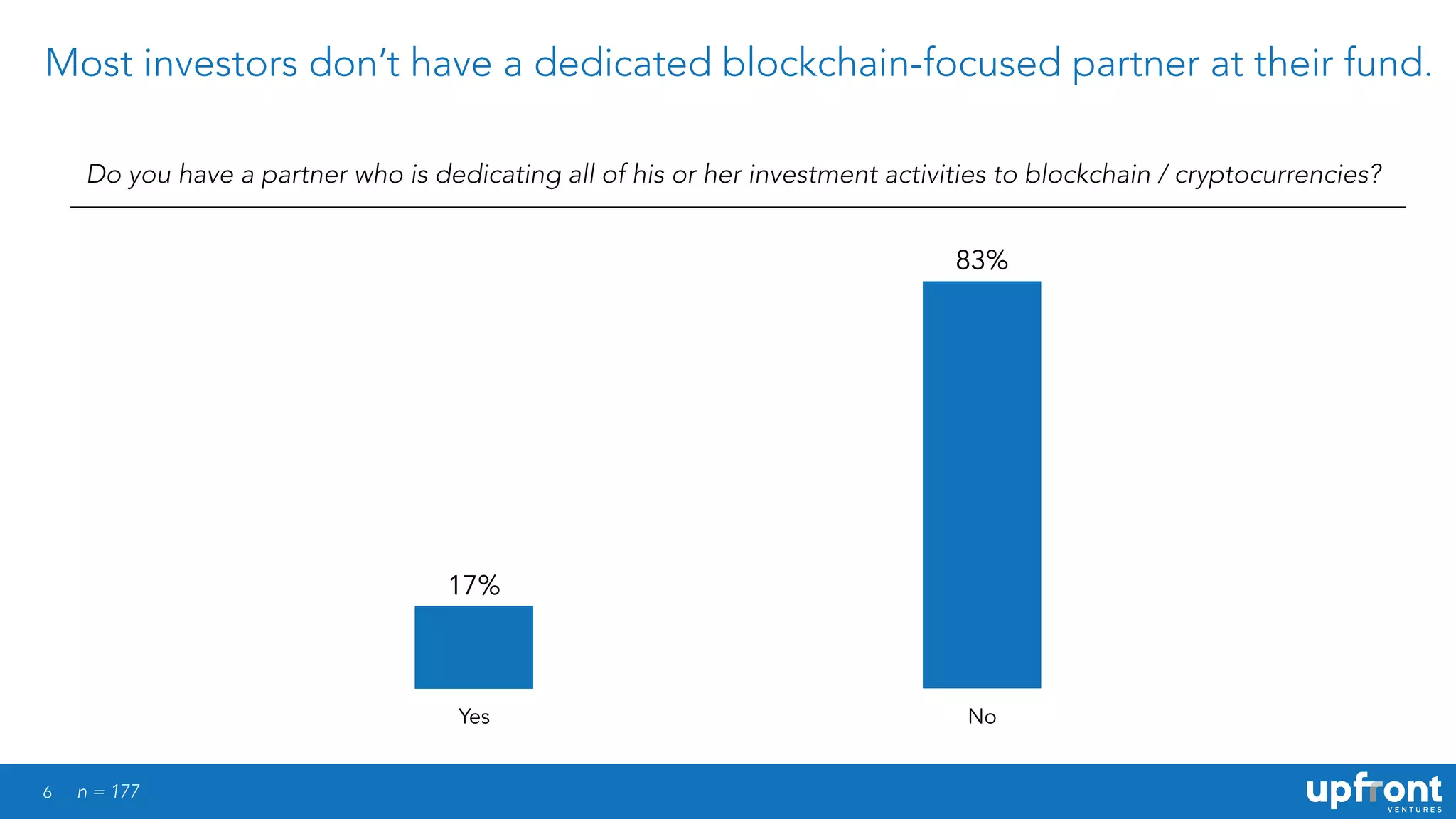 6
Most investors don’t have a dedicated blockchain-focused partner at their fund.
Do you have a partner who is dedicating all of his or her investment activities to blockchain / cryptocurrencies?
Yes No
83%
17%
n = 177
 