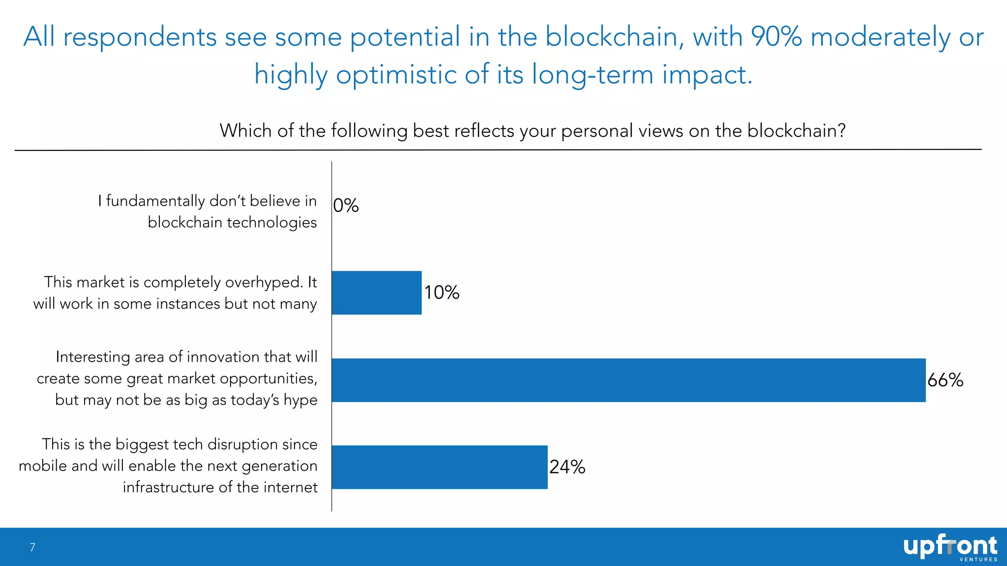 7
All respondents see some potential in the blockchain, with 90% moderately or
highly optimistic of its long-term impact.
24%
66%
10%
0%I fundamentally don’t believe in
blockchain technologies
This market is completely overhyped. It
will work in some instances but not many
Interesting area of innovation that will
create some great market opportunities,
but may not be as big as today’s hype
This is the biggest tech disruption since
mobile and will enable the next generation
infrastructure of the internet
Which of the following best reflects your personal views on the blockchain?
 