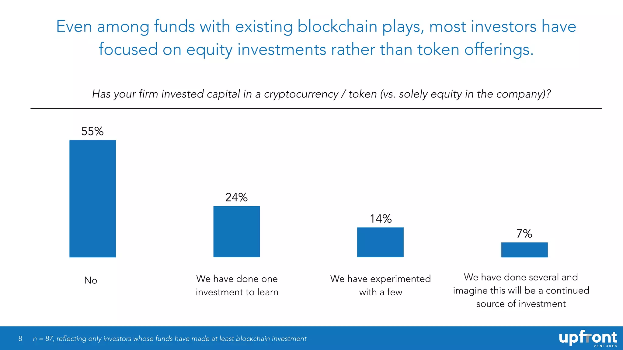 8
Even among funds with existing blockchain plays, most investors have
focused on equity investments rather than token offerings.
Has your firm invested capital in a cryptocurrency / token (vs. solely equity in the company)?
7%
14%
24%
55%
n = 87, reflecting only investors whose funds have made at least blockchain investment
No We have done one
investment to learn
We have experimented
with a few
We have done several and
imagine this will be a continued
source of investment
 