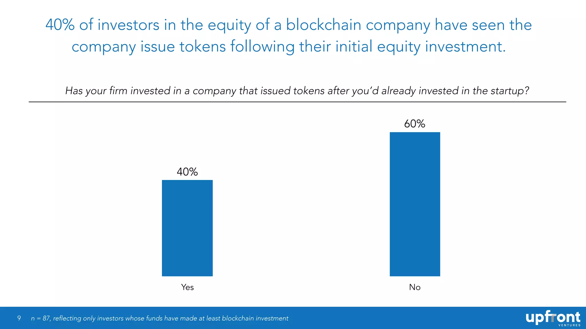 9
40% of investors in the equity of a blockchain company have seen the
company issue tokens following their initial equity investment.
Has your firm invested in a company that issued tokens after you’d already invested in the startup?
Yes No
60%
40%
n = 87, reflecting only investors whose funds have made at least blockchain investment
 