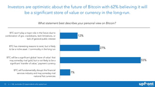 15
Investors are optimistic about the future of Bitcoin with 62% believing it will
be a significant store of value or currency in the long-run.
What statement best describes your personal view on Bitcoin?
n = 146, excludes 23 respondents who opted out
7%
55%
27%
12%
BTC won’t play a major role in the future due to
combination of gov. crackdowns, tech limitations, or
lack of general public interest
BTC has interesting reasons to exist, but is likely
to be a niche asset / commodity in the long run
BTC will be a significant global ‘store of value’ that
may someday rival gold, but is not likely to be a
significant 'transfer of value,’ payment currency
BTC will fundamentally disrupt the financial
services industry and may someday rival
national fiat currencies
 