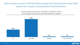 5
Even investors active in the blockchain space are ensuring their recent deal
volume isn’t overly concentrated on the blockchain.
Among investors with at least 1 blockchain investment, what %
of your deals in the past year have been blockchain-related?
0% Up to 20% 20-50% More than 50%
2%2%
68%
28%
n = 89
 