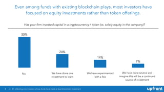 8
Even among funds with existing blockchain plays, most investors have
focused on equity investments rather than token offerings.
Has your firm invested capital in a cryptocurrency / token (vs. solely equity in the company)?
7%
14%
24%
55%
n = 87, reflecting only investors whose funds have made at least blockchain investment
No We have done one
investment to learn
We have experimented
with a few
We have done several and
imagine this will be a continued
source of investment
 