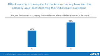 9
40% of investors in the equity of a blockchain company have seen the
company issue tokens following their initial equity investment.
Has your firm invested in a company that issued tokens after you’d already invested in the startup?
Yes No
60%
40%
n = 87, reflecting only investors whose funds have made at least blockchain investment
 