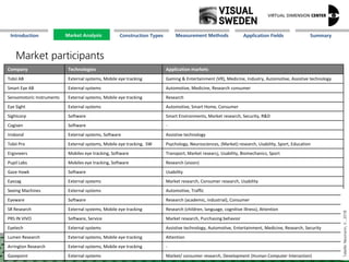 Market Analysis Mission Measurement Methods Application FieldsConstruction Types SummaryIntroduction
24.09.2018 10
Market participants
Zu den wichtigsten Eye-Tracking Unternehmen zählen:
 Tobii AB,
 Eyetracking Inc.,
 Seeing machines Ltd.,
 Smarteye AB,
 Sensomotoric Instruments (SMI) GmbH
[nun Teil von Apple],
Weitere:
 Eye Sight
 Sightcorp
 Cogisen
 Irisbond
 Tobii Pro
 Pupil labs
 LC Technologies Inc.,
 Eyetech Digital Systems Inc.,
 Ergoneers GmbH,
 PRS IN VIVO,
 SR Research Ltd.
 GazeHawk
 Eyezag
 Eyeware
 Lumen research
 Arrington research
 Gazepoint
Company Technologies Application markets
Tobii AB External systems, Mobile eye tracking Gaming & Entertainment (VR), Medicine, Industry, Automotive, Assistive technology
Smart Eye AB External systems Automotive, Medicine, Research consumer
Sensomotoric Instruments External systems, Mobile eye tracking Research
Eye Sight External systems Automotive, Smart Home, Consumer
Sightcorp Software Smart Environments, Market research, Security, R&D
Cogisen Software -
Irisbond External systems, Software Assistive technology
Tobii Pro External systems, Mobile eye tracking, SW Psychology, Neurosciences, (Market) research, Usability, Sport, Education
Ergoneers Mobiles eye tracking, Software Transport, Market researcj, Usability, Biomechanics, Sport
Pupil Labs Mobiles eye tracking, Software Research (vision)
Gaze Hawk Software Usability
Eyezag External systems Market research, Consumer research, Usability
Seeing Machines External systems Automotive, Traffic
Eyeware Software Research (academic, industrial), Consumer
SR Research External systems, Mobile eye tracking Research (children, language, cognitive illness), Attention
PRS IN VIVO Software, Service Market research, Purchasing behavior
Eyetech External systems Assistive technology, Automotive, Entertainment, Medicine, Research, Security
Lumen Research External systems, Mobile eye tracking Attention
Arrington Research External systems, Mobile eye tracking -
Gazepoint External systems Market/ consumer research, Development (Human Computer Interaction)
Tabelle:Neumann,V.,2018
Market Analysis
 