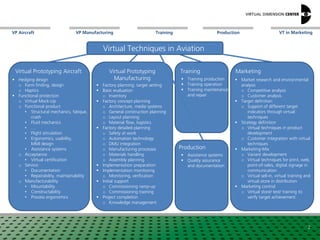 VP Aircraft VT in MarketingVP Manufacturing Training Production
Virtual Techniques in Aviation
2
Virtual Prototyping Aircraft Virtual Prototyping
Manufacturing
Training Marketing
 Factory planning: target setting
 Basic evaluation
o Inventory
 Factory concept planning
o Architecture, media systems
o General construction planning
o Layout planning
o Material flow, logistics
 Factory detailed planning
o Safety at work
o Automation technology
o DMU integration
o Manufacturing processes
o Materials handling
o Assembly planning
 Implementation preparation
 Implementation monitoring
o Monitoring, verification
 Initial support
o Commissioning ramp-up
o Commissioning training
 Project completion
o Knowledge management
 Hedging design
o Form finding, design
o Haptics
 Functional protection
o Virtual Mock-Up
o Functional product
• Structural mechanics, fatique,
crash
• Fluid mechanics
• …
• Flight simulation
• Ergonomics, usability,
MMI design
• Assistance systems
o Acceptance:
• Virtual certification
o Service:
• Documentation
• Repairability, maintainability
o Manufacturability
• Mountability
• Constructability
• Process ergonomics
 Training production
 Training operation
 Training maintenance
and repair
 Market research and environmental
analysis
o Competitive analysis
o Customer analysis
 Target definition
o Support of different target
indicators through virtual
techniques
 Strategy definition
o Virtual techniques in product
development
o Customer integration with virtual
techniques
 Marketing-Mix
o Variant development
o Virtual techniques for print, web,
point-of-sales, digital signage in
communication
o Virtual sell-in, virtual training and
virtual store in distribution
 Marketing control
o Virtual store/ test/ training to
verify target achievement
Production
 Assistance systems
 Quality assurance
and documentation
 