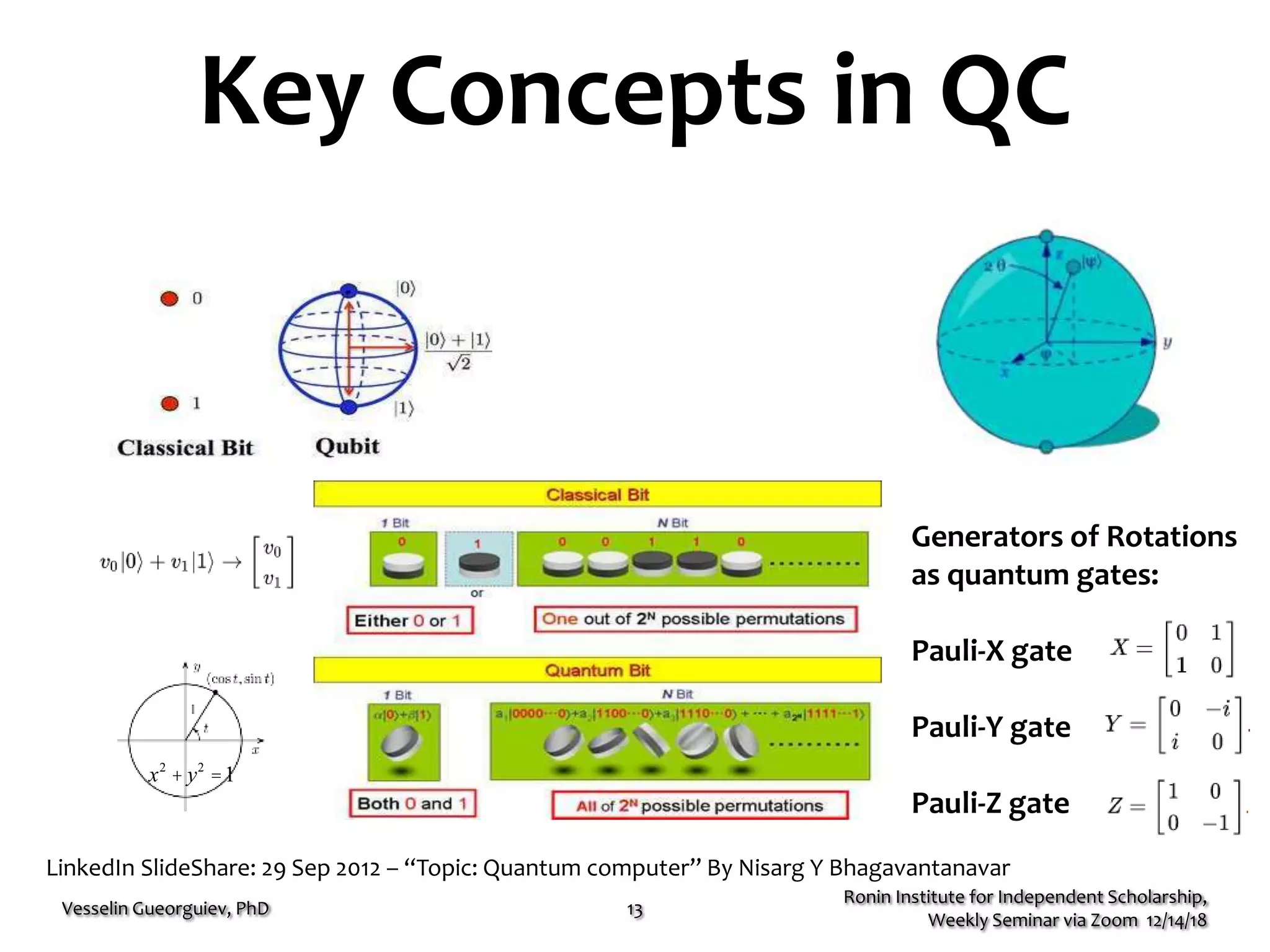 Key Concepts in QC
What special about Quantum computer
Ronin Institute for Independent Scholarship,
Weekly Seminar via Zoom 12/14/18
Vesselin Gueorguiev, PhD 13
LinkedIn SlideShare: 29 Sep 2012 – “Topic: Quantum computer” By Nisarg Y Bhagavantanavar
The Q-bit represented
as a Bloch sphere
x2
+ y2
=1
Generators of Rotations
as quantum gates:
Pauli-X gate
Pauli-Y gate
Pauli-Z gate
 
