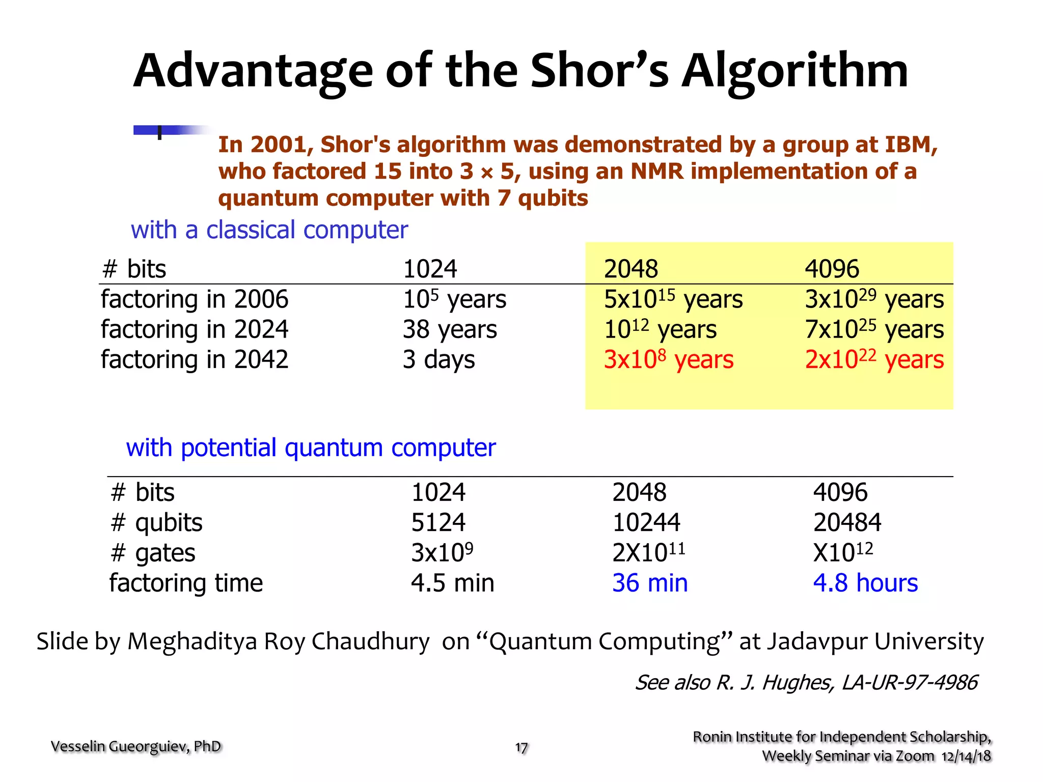Advantage of the Shor’s Algorithm
Ronin Institute for Independent Scholarship,
Weekly Seminar via Zoom 12/14/18
Vesselin Gueorguiev, PhD 17
Slide by Meghaditya Roy Chaudhury on “Quantum Computing” at Jadavpur University
See also R. J. Hughes, LA-UR-97-4986
 
