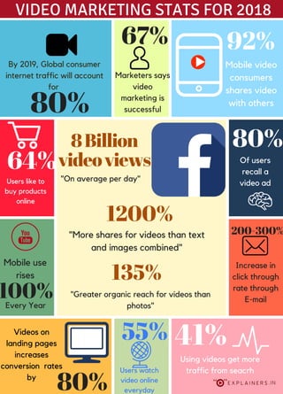 VIDEO MARKETING STATS FOR 2018
By 2019, Global consumer
internet traffic will account
for
80%
Mobile use
rises
100%Every Year
8Billion
videoviews
"On average per day"
1200%
"More shares for videos than text
and images combined"
135%
"Greater organic reach for videos than
photos"
92%
Mobile video
consumers
shares video
with others
Videos on
landing pages
increases
conversion rates
by
80%
Users like to
buy products
online
64%
41%
Using videos get more
traffic from seacrh
Increase in
click through
rate through
E-mail
200-300%
67%
Marketers says
video
marketing is
successful
80%
Of users
recall a
video ad
55%
Users watch
video online
everyday
 